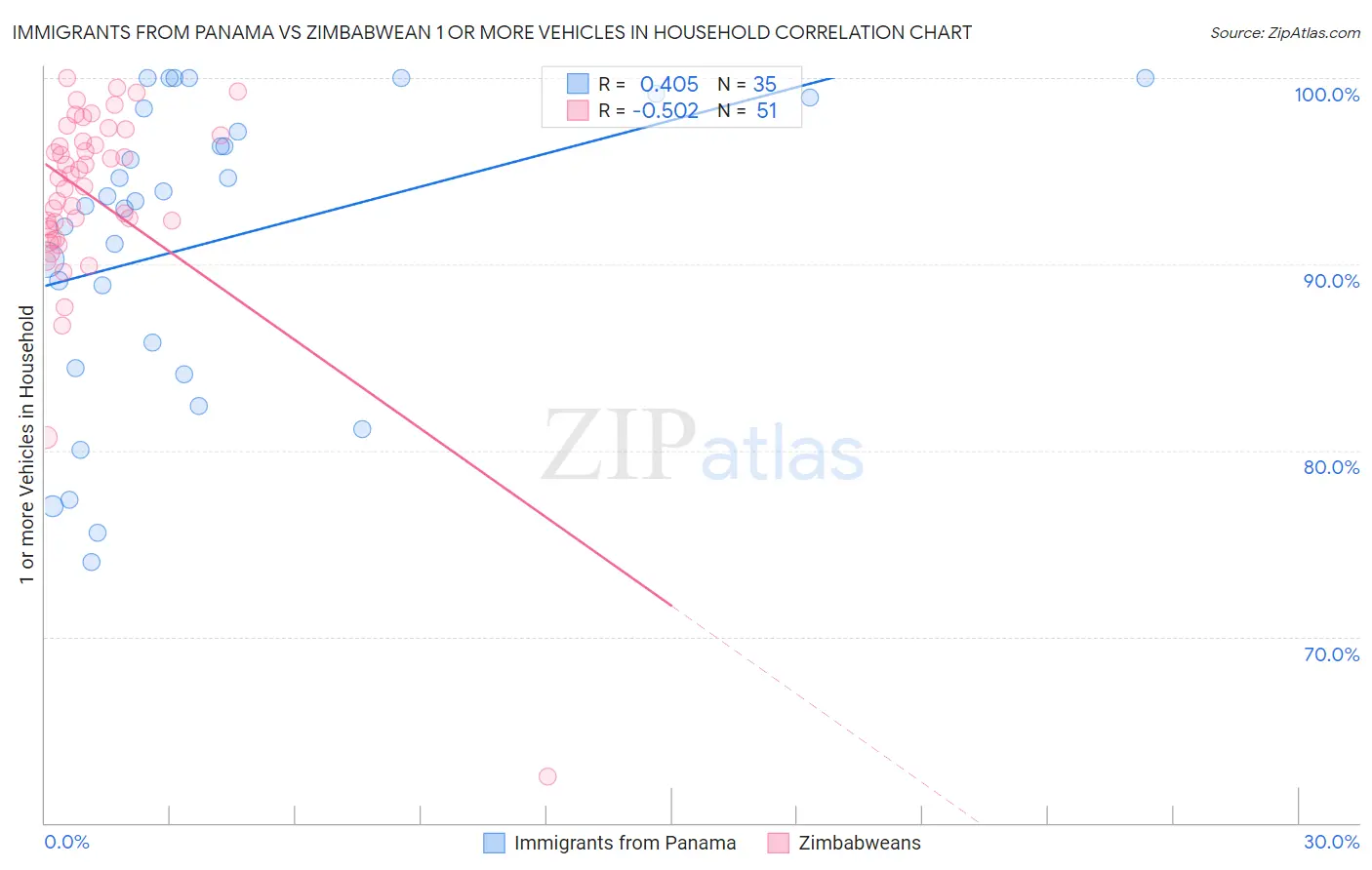 Immigrants from Panama vs Zimbabwean 1 or more Vehicles in Household