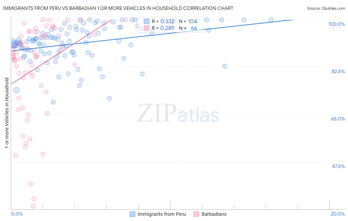 Immigrants from Peru vs Barbadian 1 or more Vehicles in Household