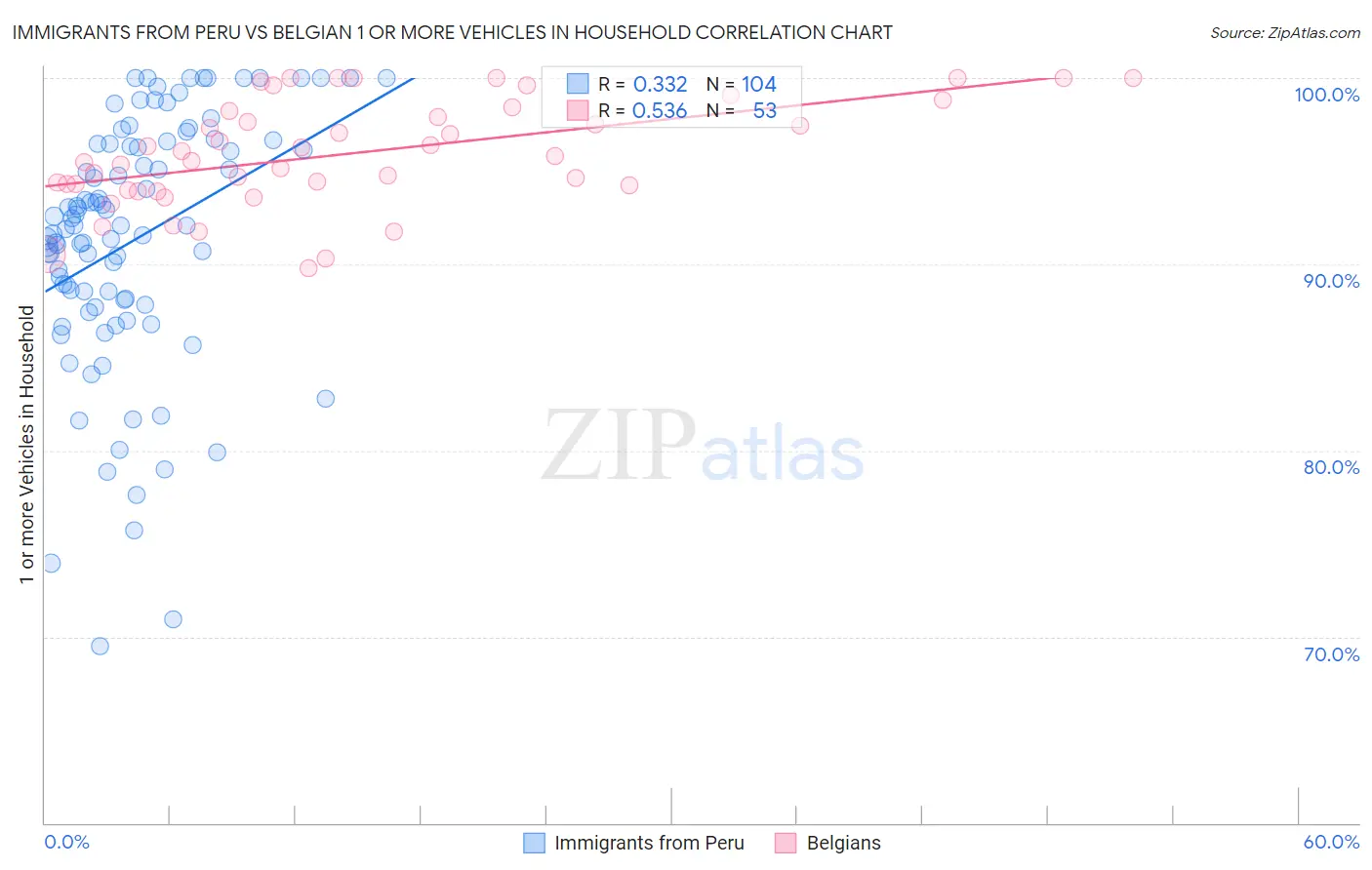 Immigrants from Peru vs Belgian 1 or more Vehicles in Household
