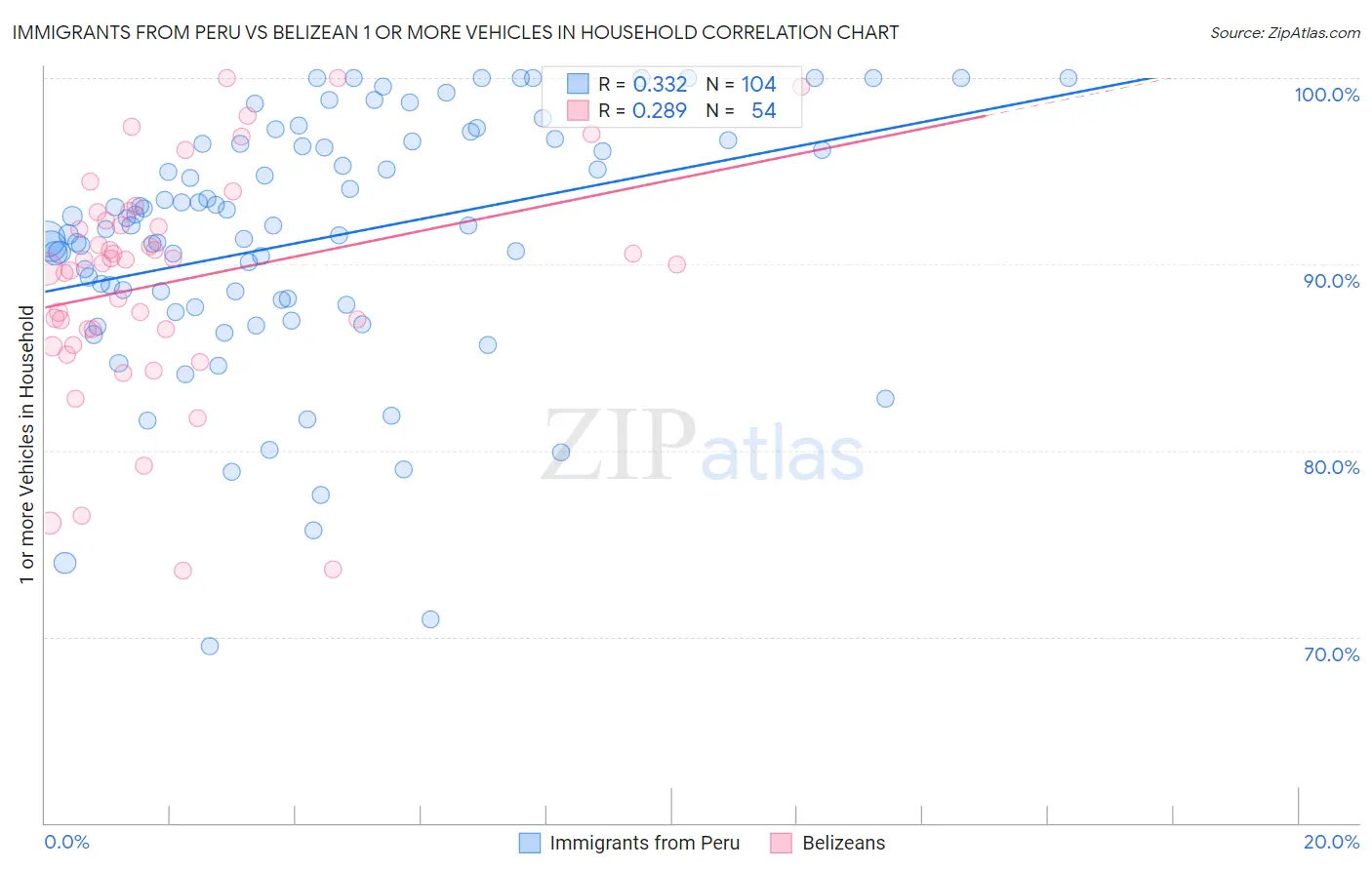 Immigrants from Peru vs Belizean 1 or more Vehicles in Household