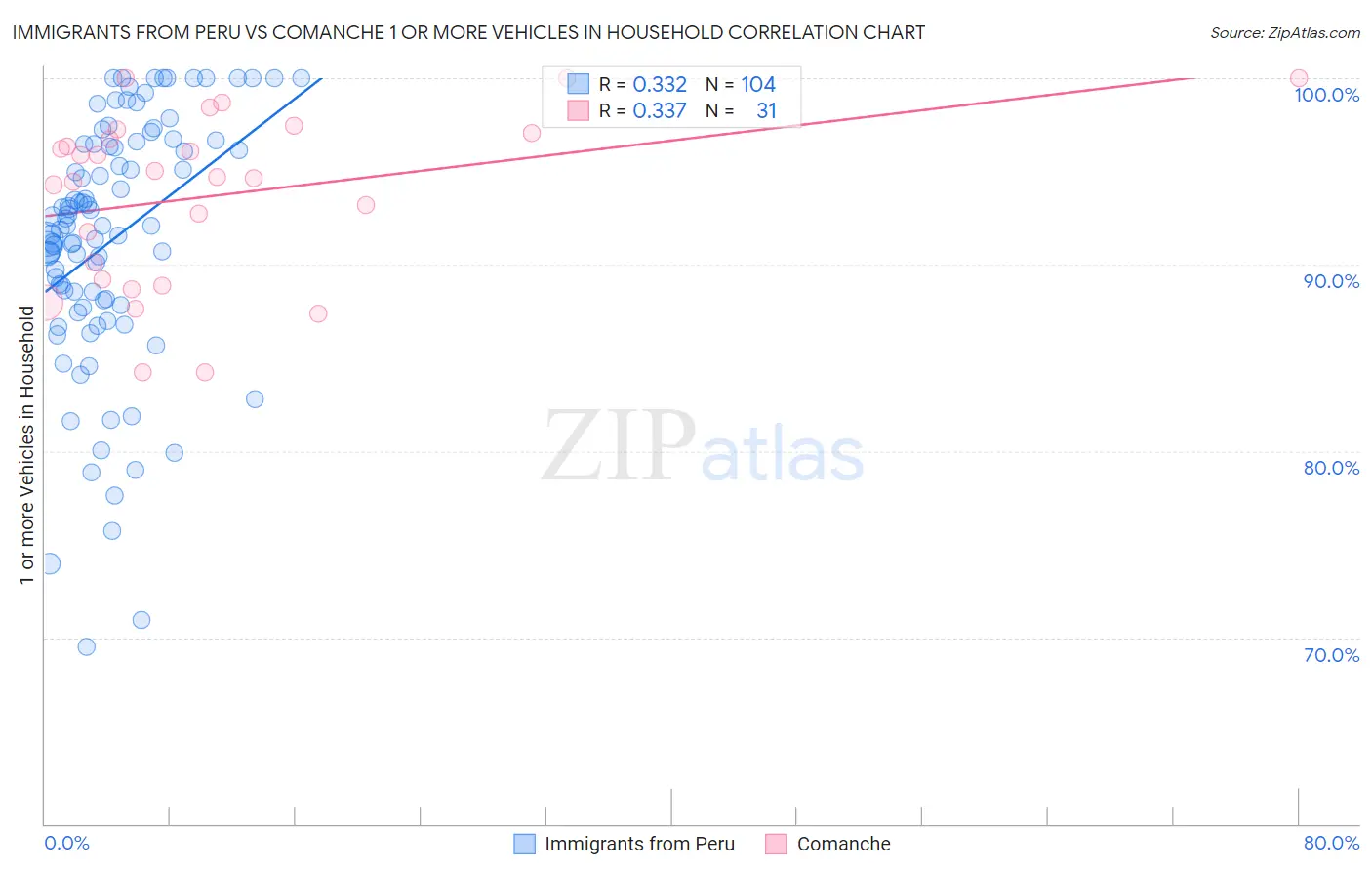 Immigrants from Peru vs Comanche 1 or more Vehicles in Household