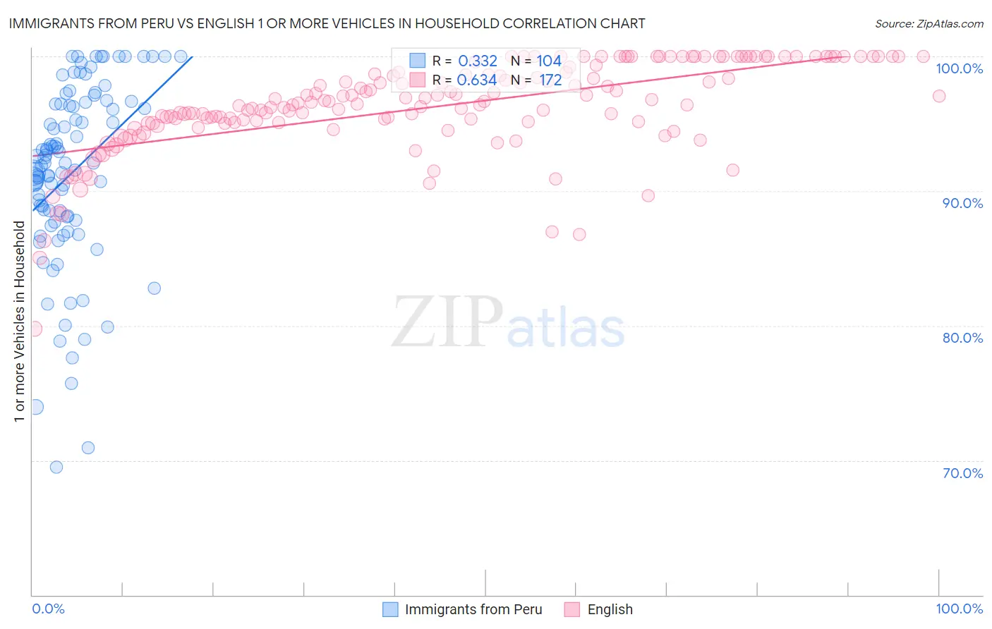 Immigrants from Peru vs English 1 or more Vehicles in Household