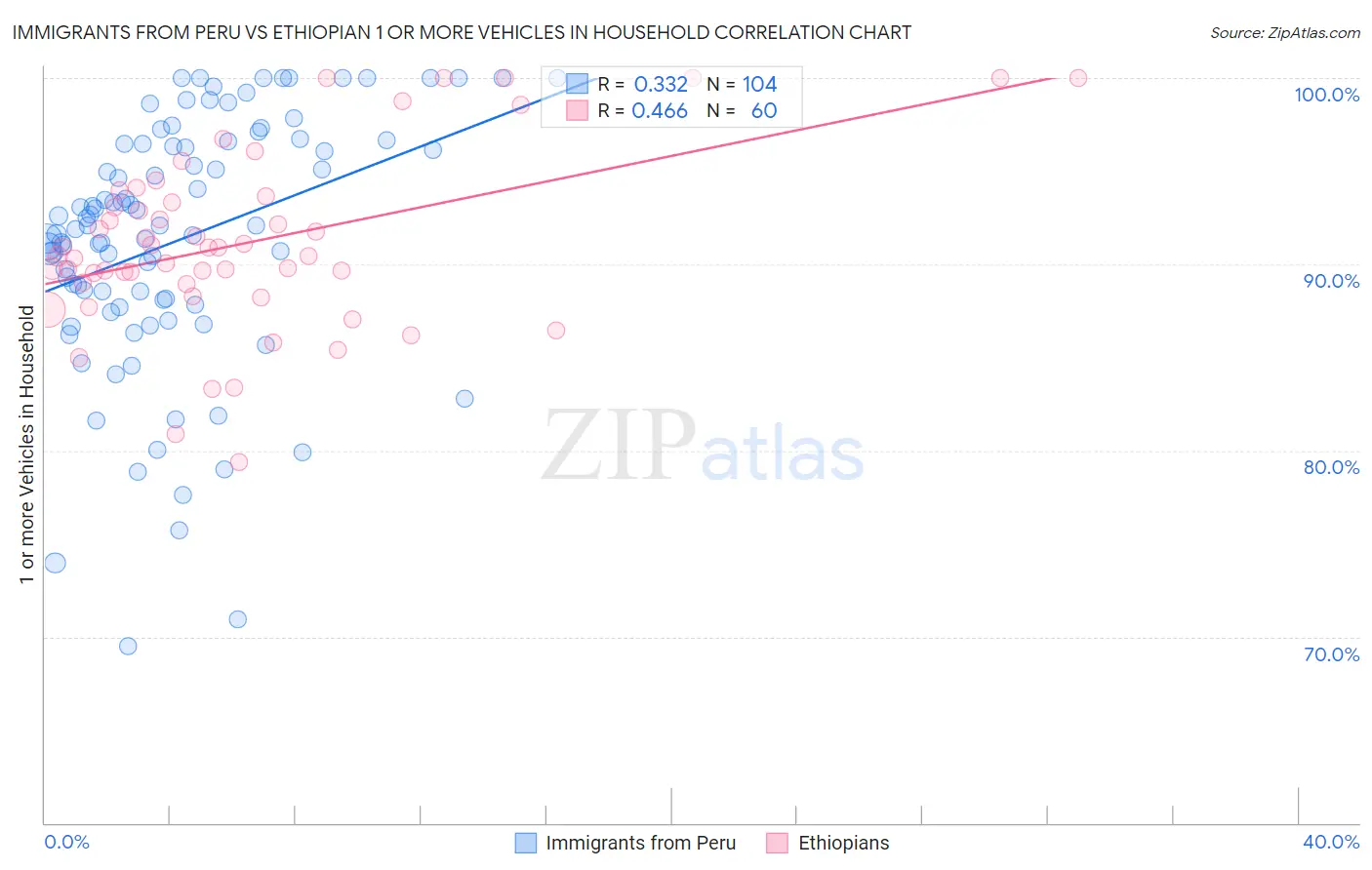 Immigrants from Peru vs Ethiopian 1 or more Vehicles in Household