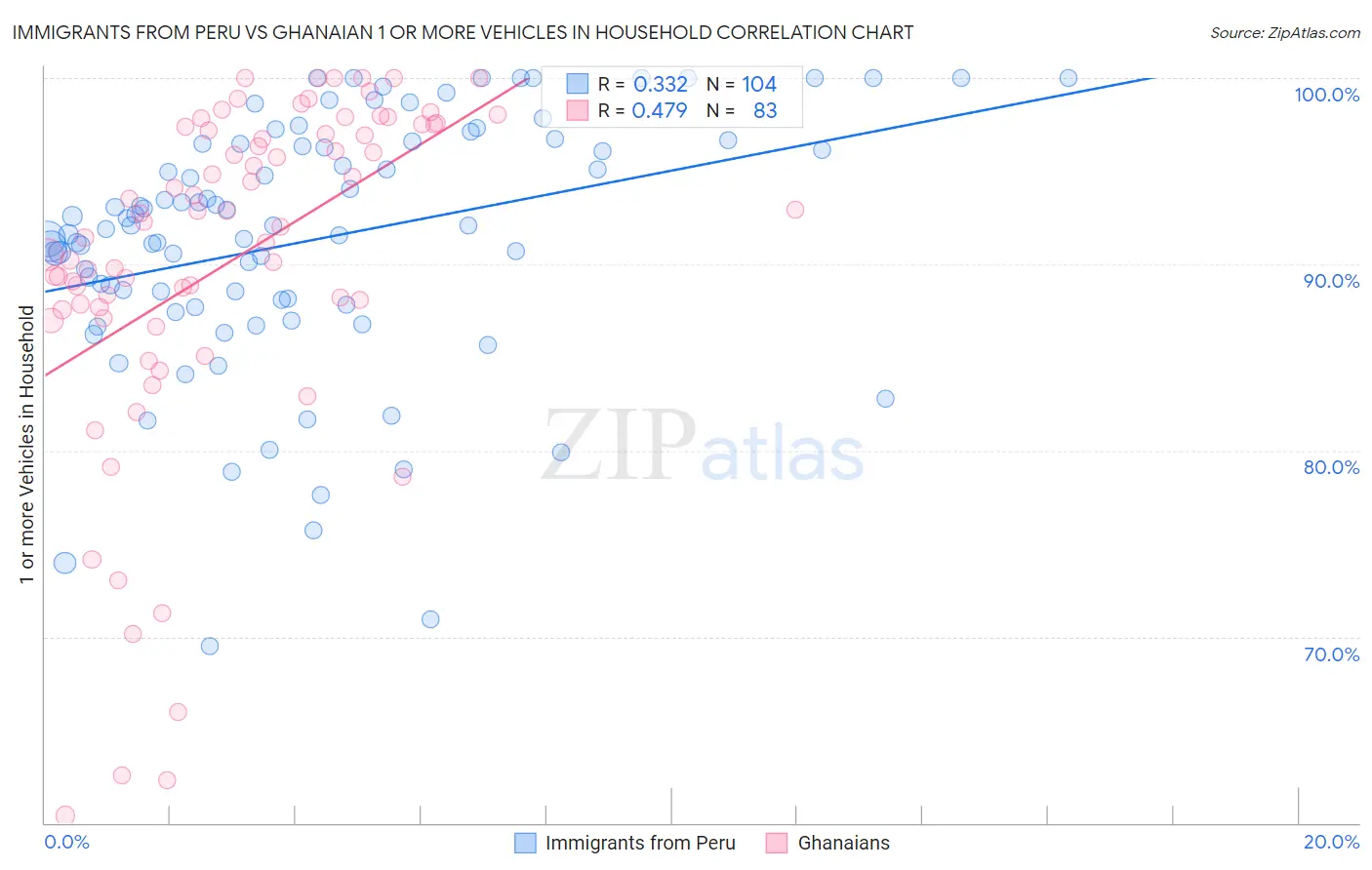 Immigrants from Peru vs Ghanaian 1 or more Vehicles in Household