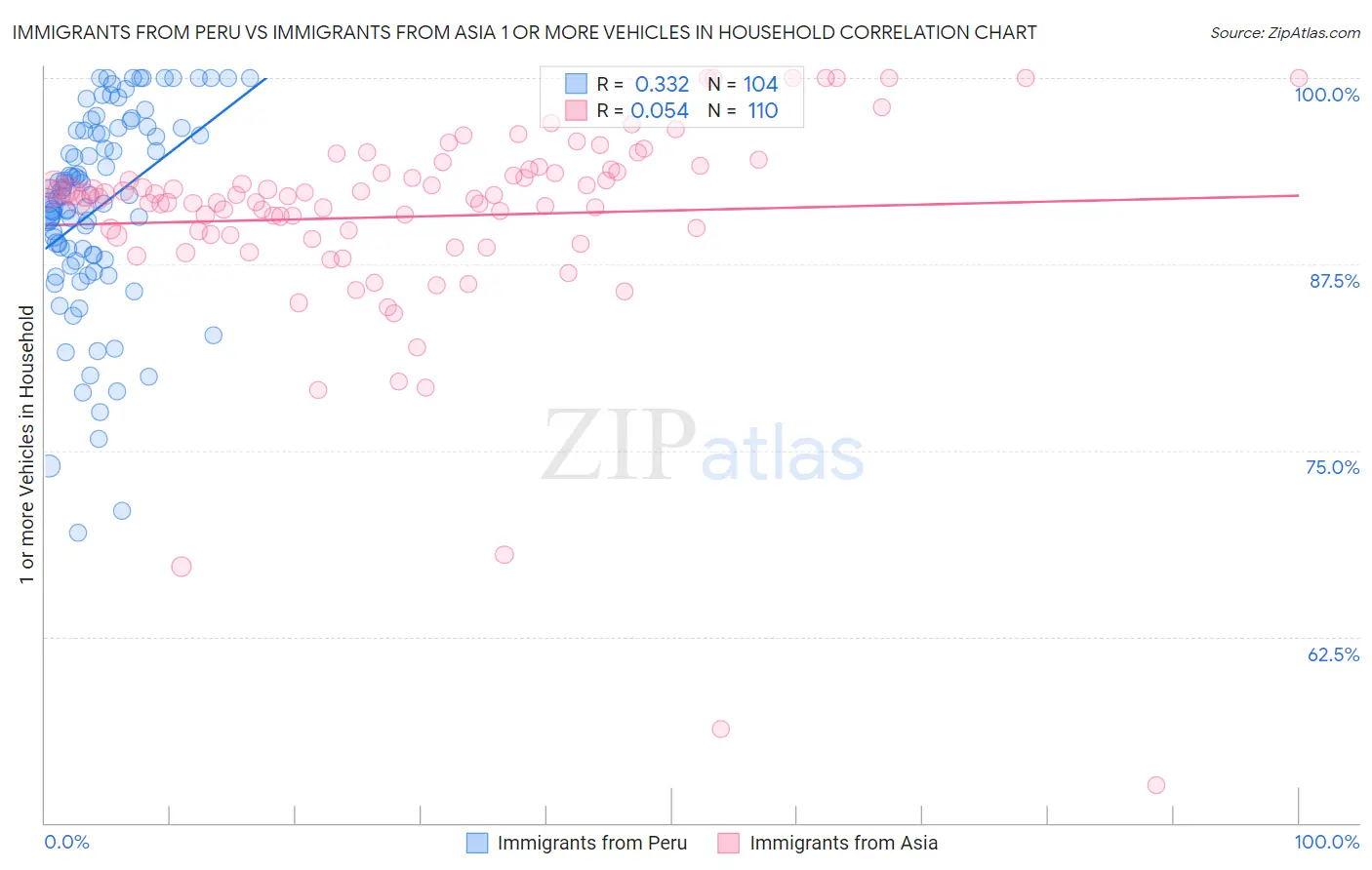 Immigrants from Peru vs Immigrants from Asia 1 or more Vehicles in Household