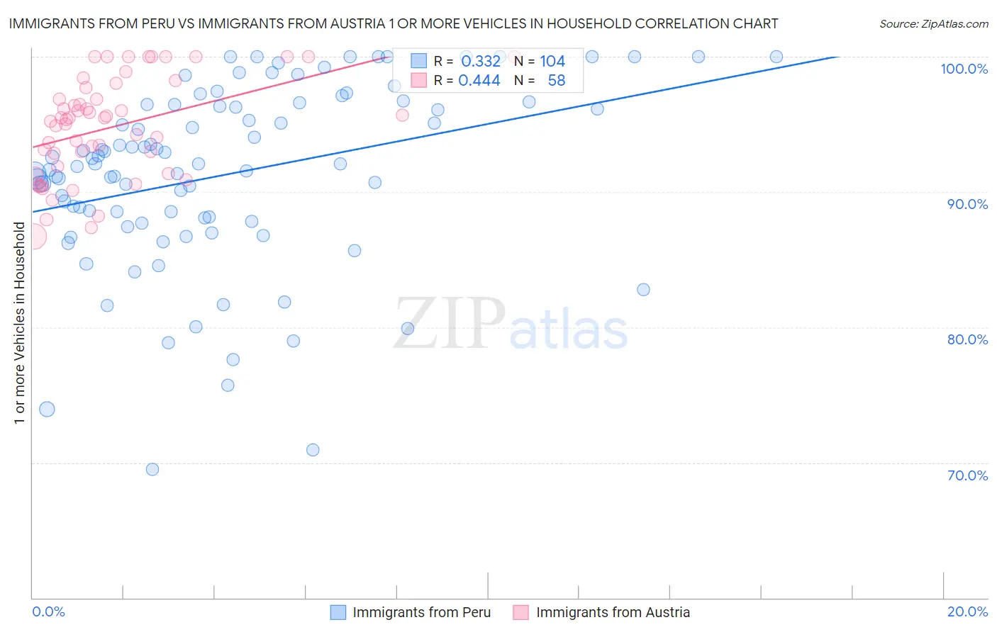 Immigrants from Peru vs Immigrants from Austria 1 or more Vehicles in Household