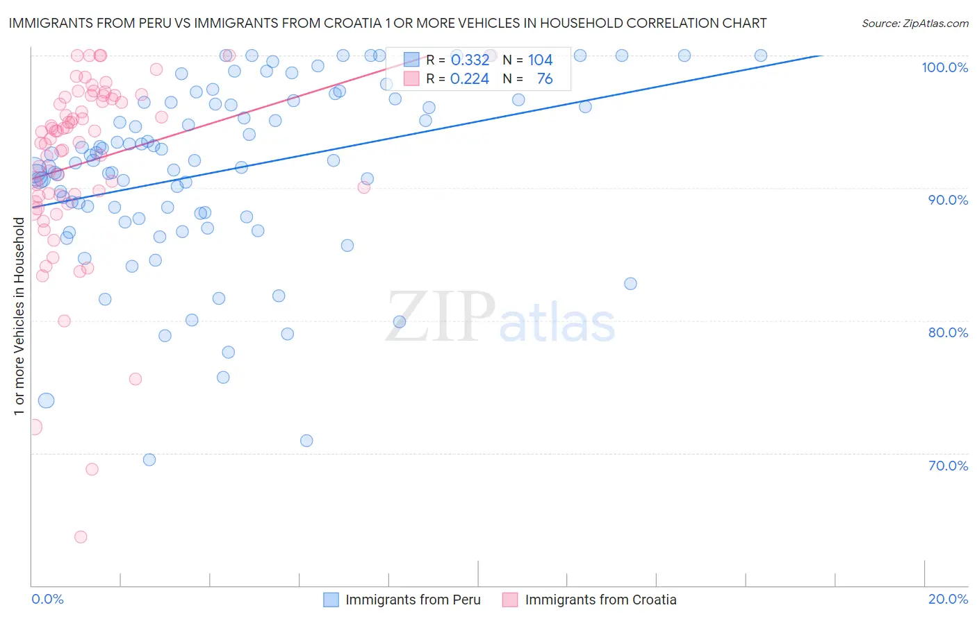 Immigrants from Peru vs Immigrants from Croatia 1 or more Vehicles in Household