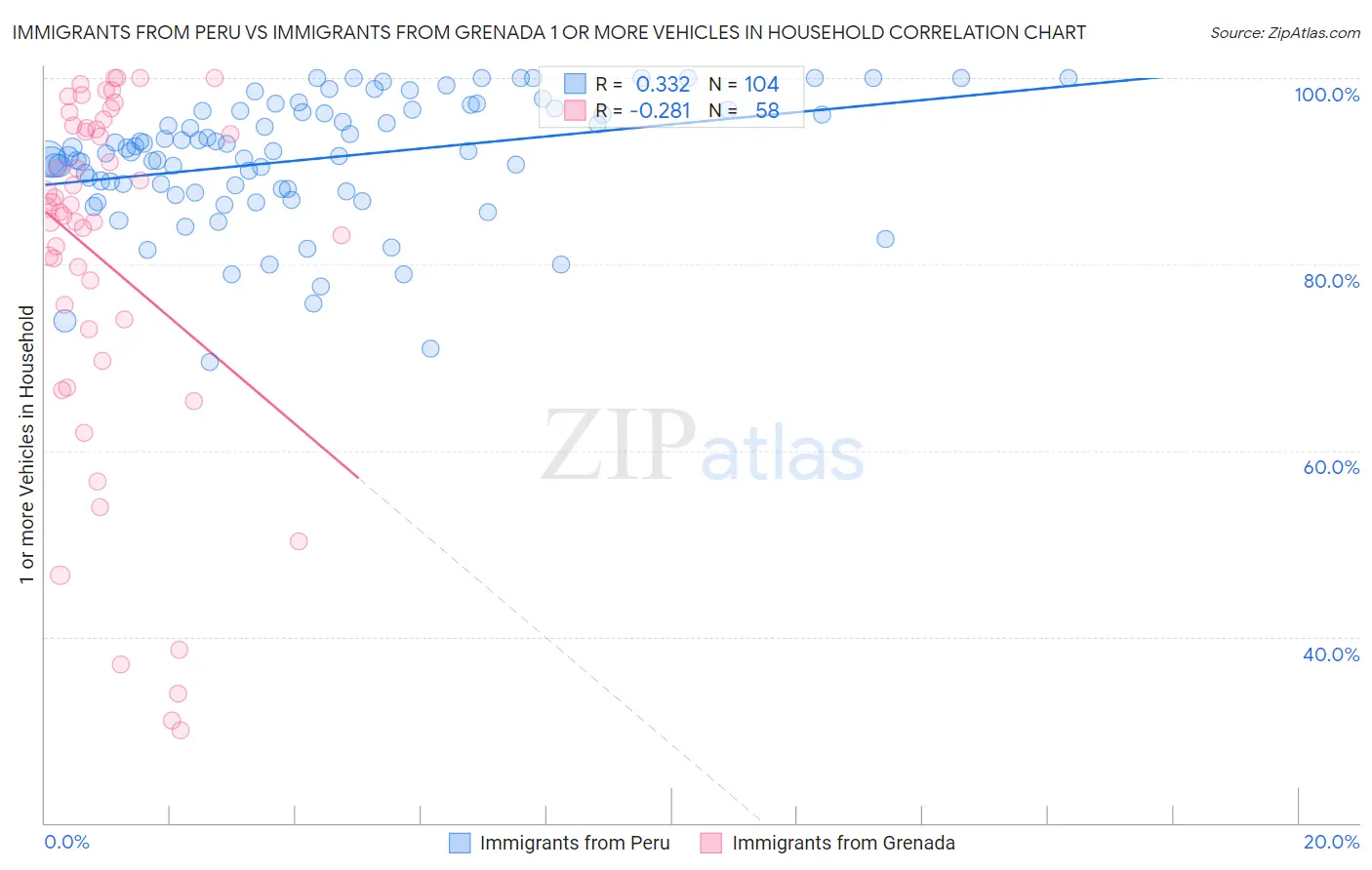 Immigrants from Peru vs Immigrants from Grenada 1 or more Vehicles in Household