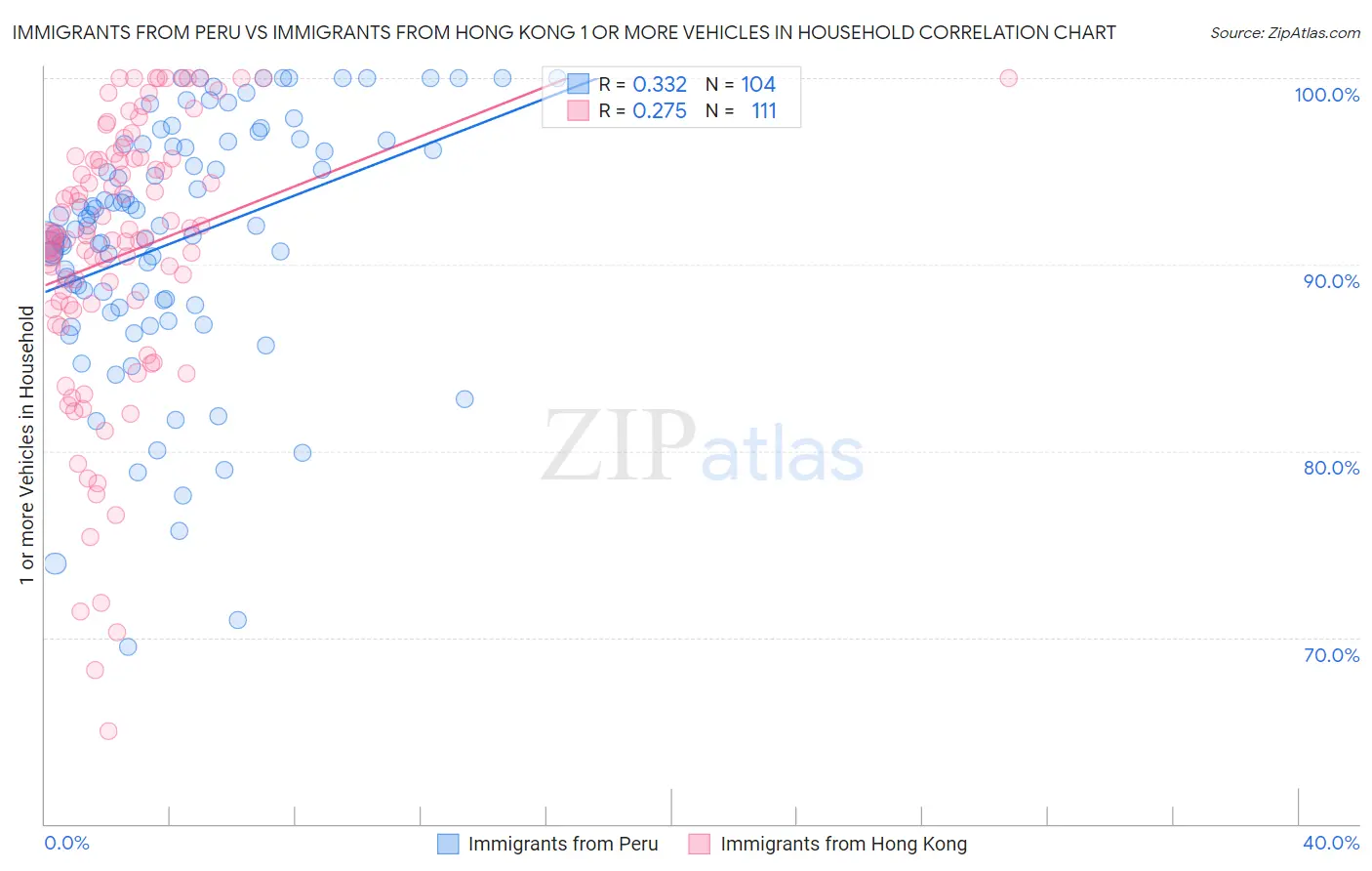 Immigrants from Peru vs Immigrants from Hong Kong 1 or more Vehicles in Household