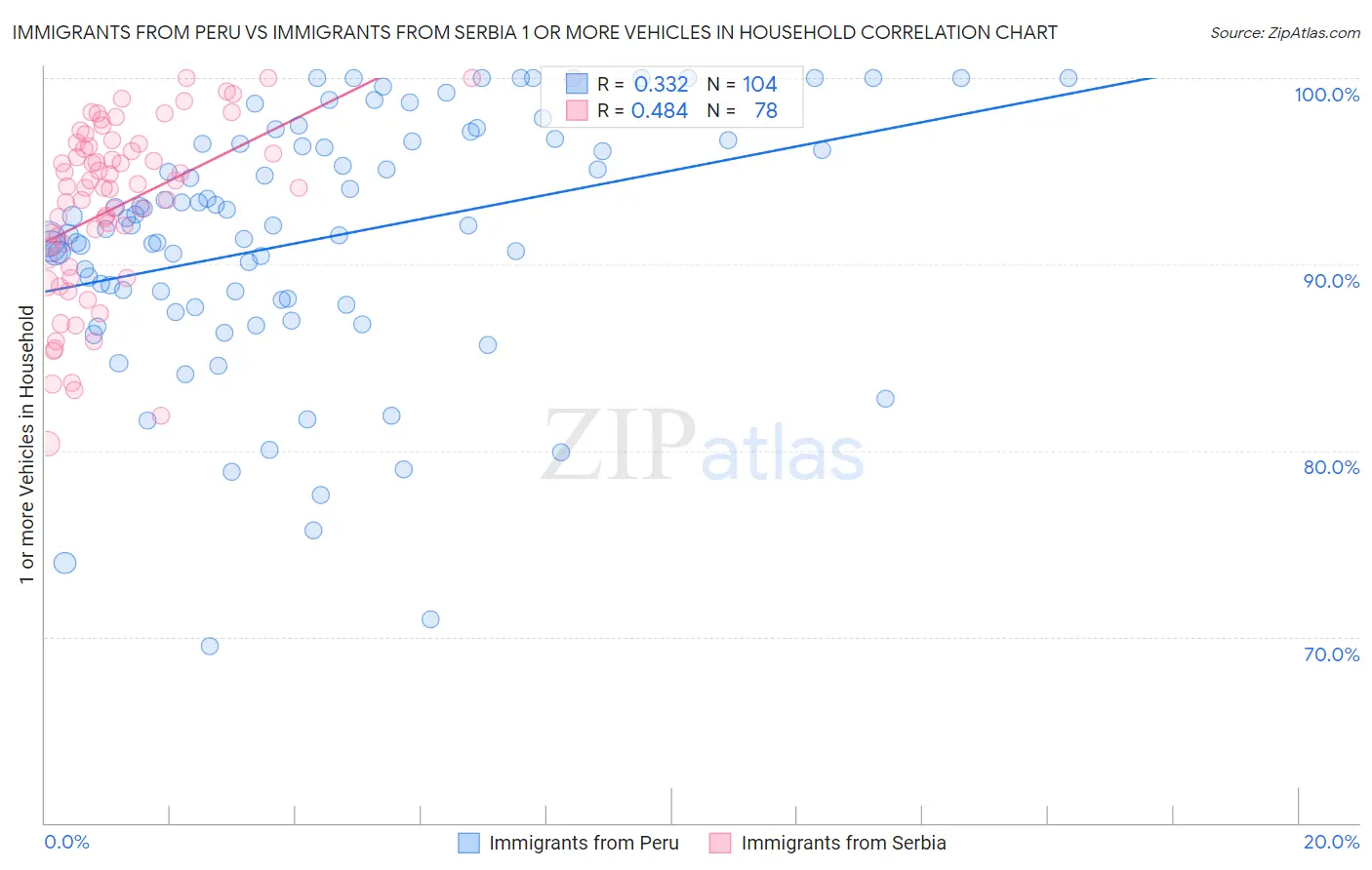 Immigrants from Peru vs Immigrants from Serbia 1 or more Vehicles in Household