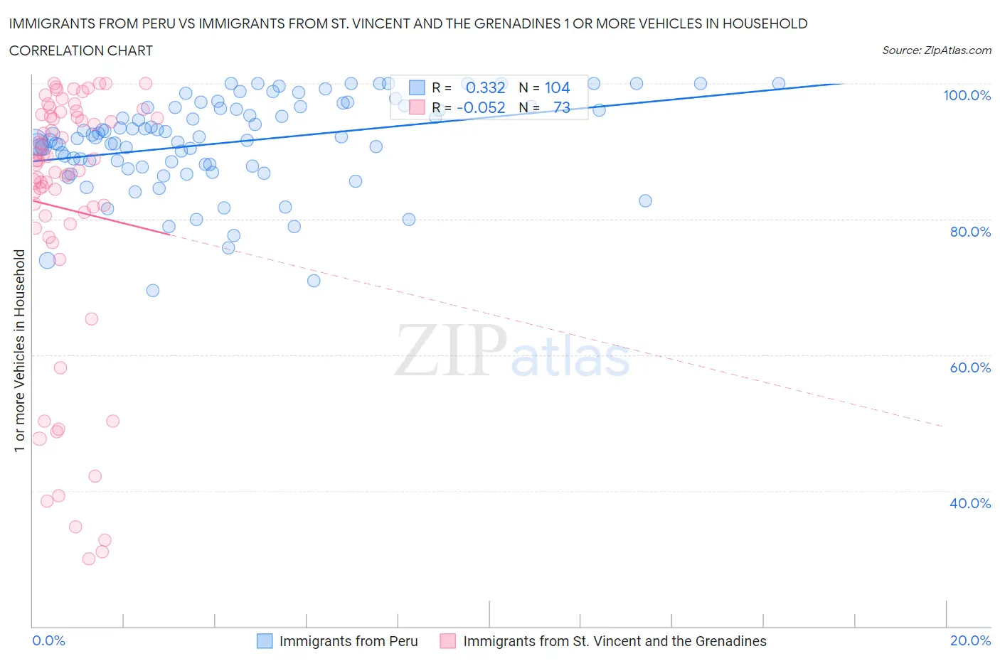 Immigrants from Peru vs Immigrants from St. Vincent and the Grenadines 1 or more Vehicles in Household