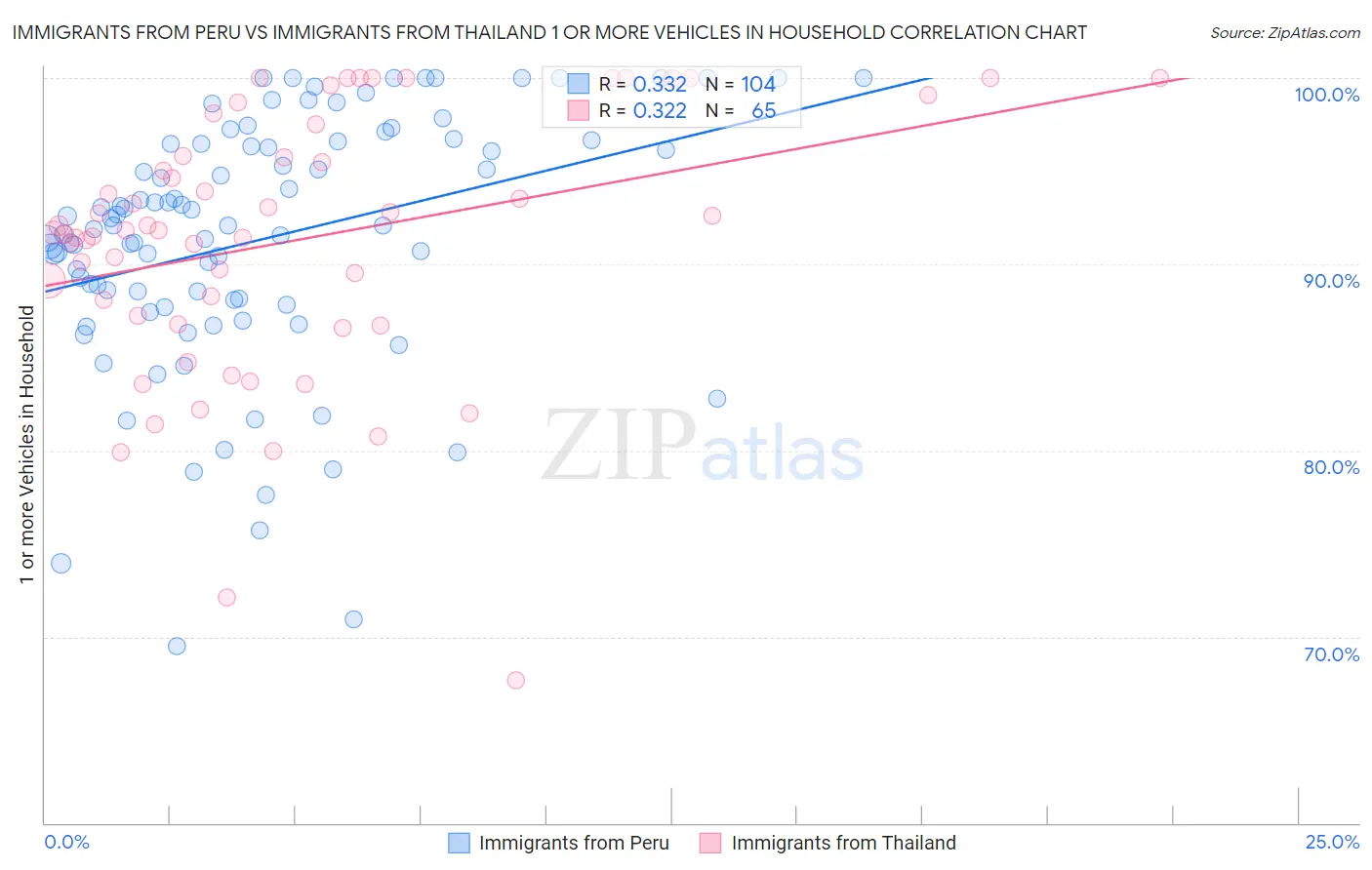 Immigrants from Peru vs Immigrants from Thailand 1 or more Vehicles in Household