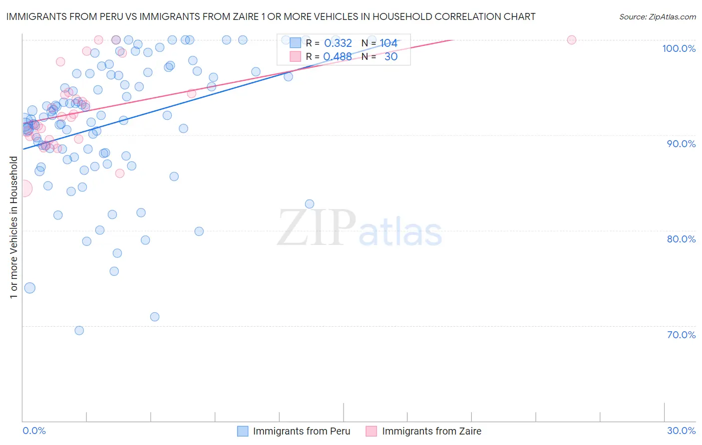 Immigrants from Peru vs Immigrants from Zaire 1 or more Vehicles in Household