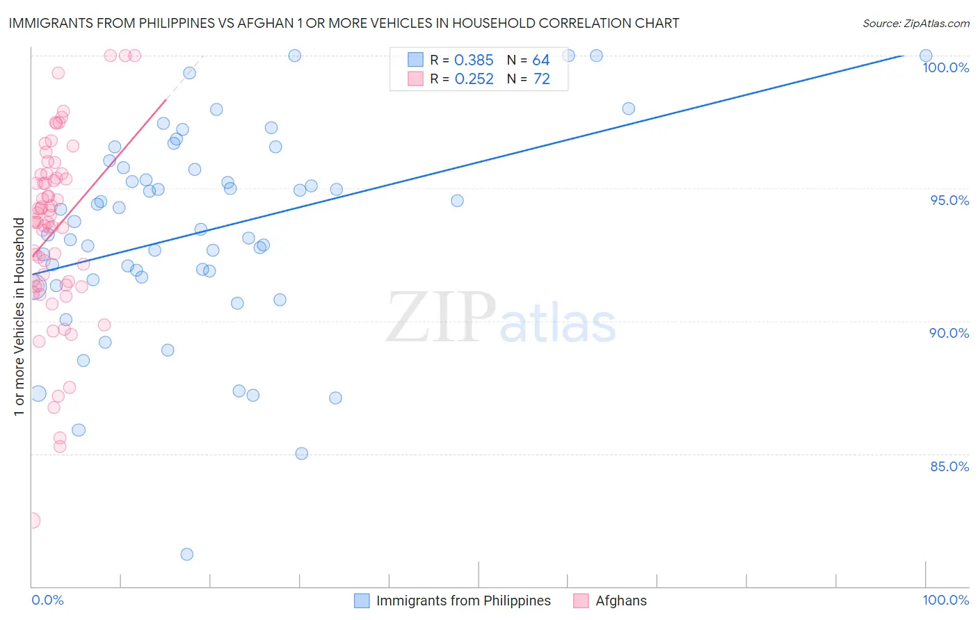 Immigrants from Philippines vs Afghan 1 or more Vehicles in Household