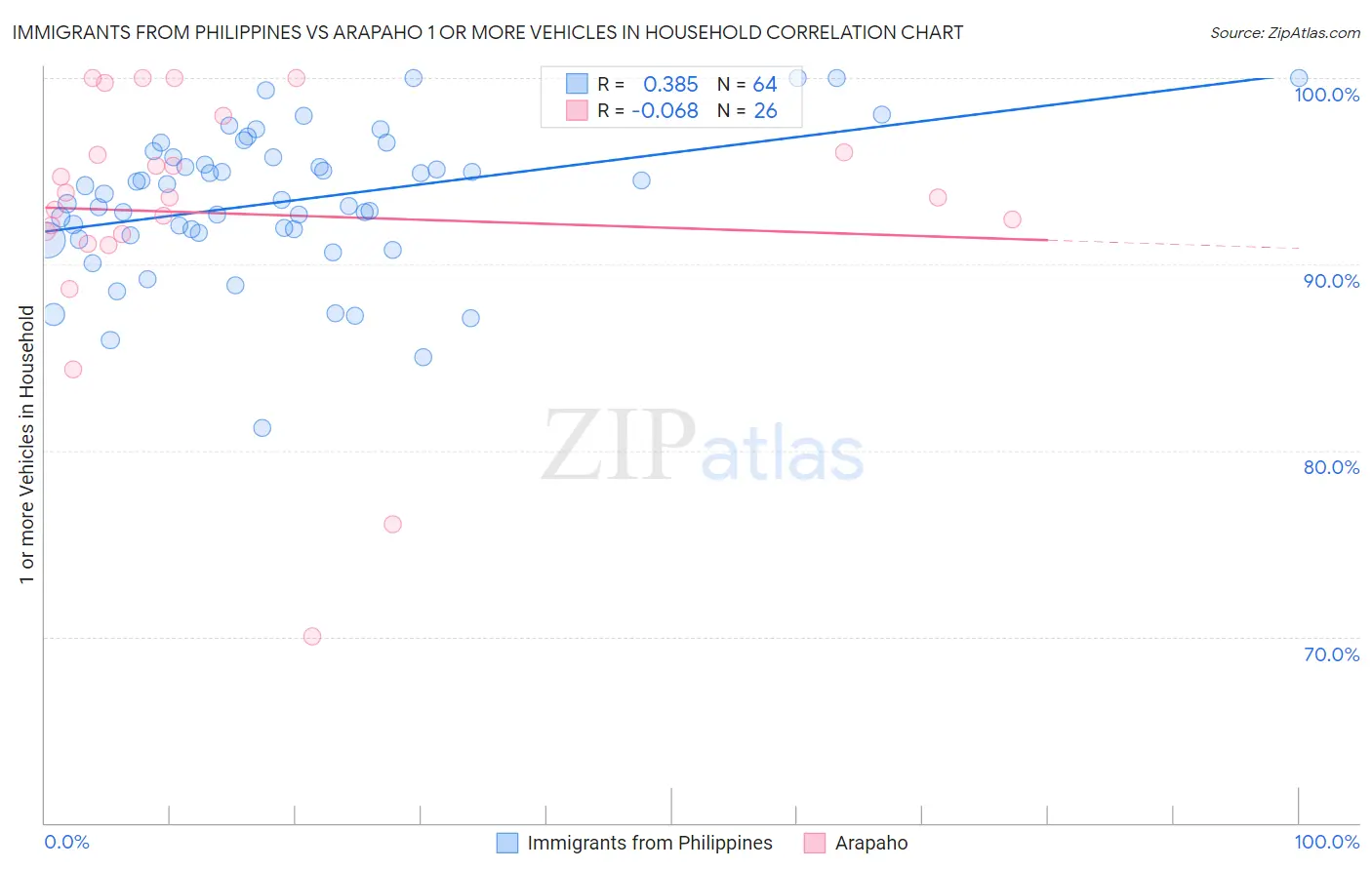 Immigrants from Philippines vs Arapaho 1 or more Vehicles in Household