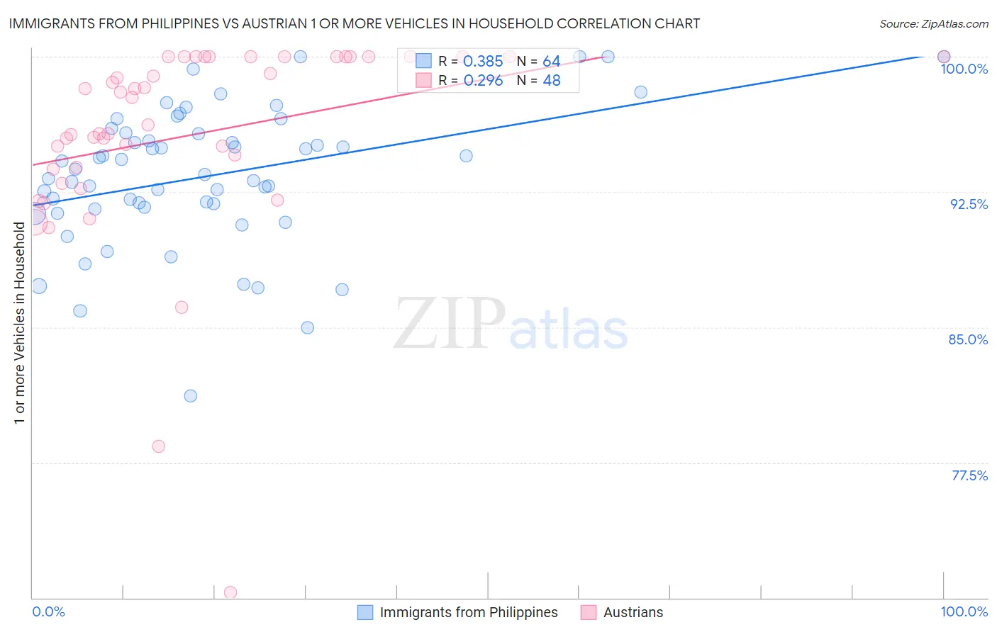 Immigrants from Philippines vs Austrian 1 or more Vehicles in Household