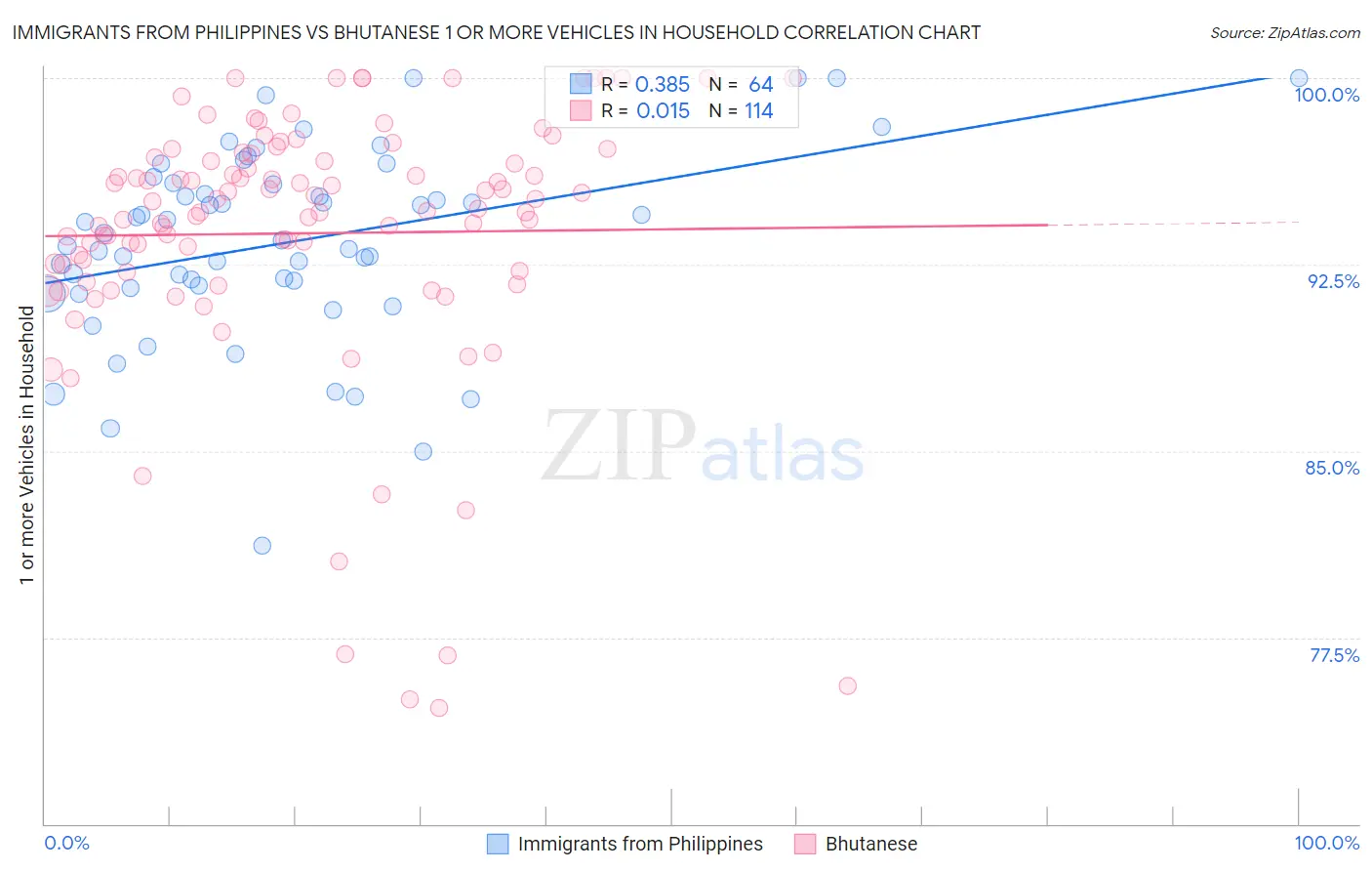 Immigrants from Philippines vs Bhutanese 1 or more Vehicles in Household