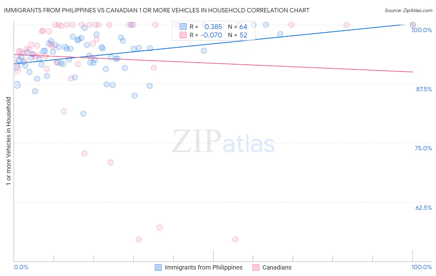 Immigrants from Philippines vs Canadian 1 or more Vehicles in Household