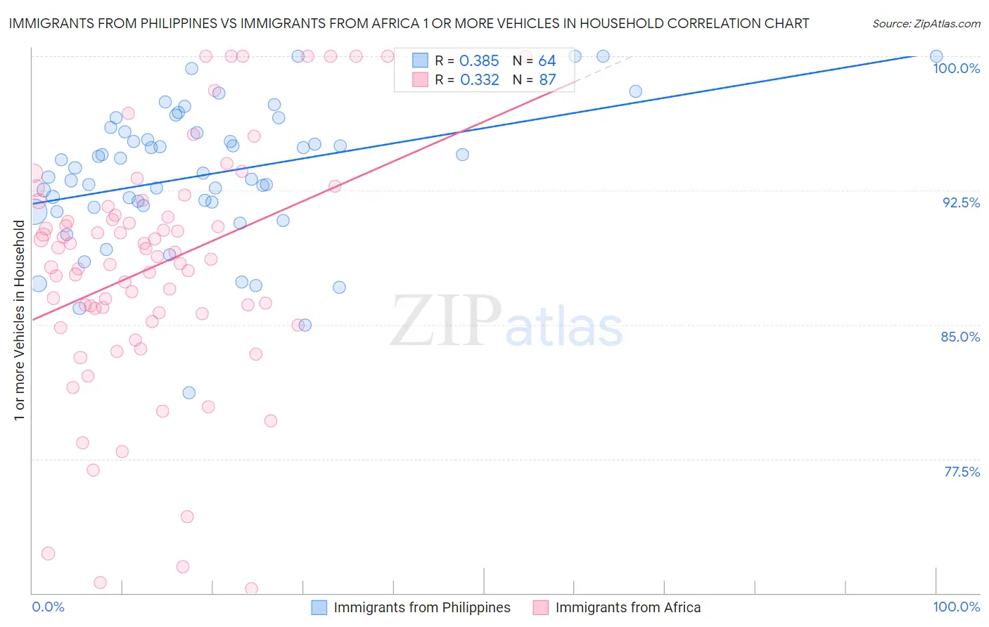 Immigrants from Philippines vs Immigrants from Africa 1 or more Vehicles in Household