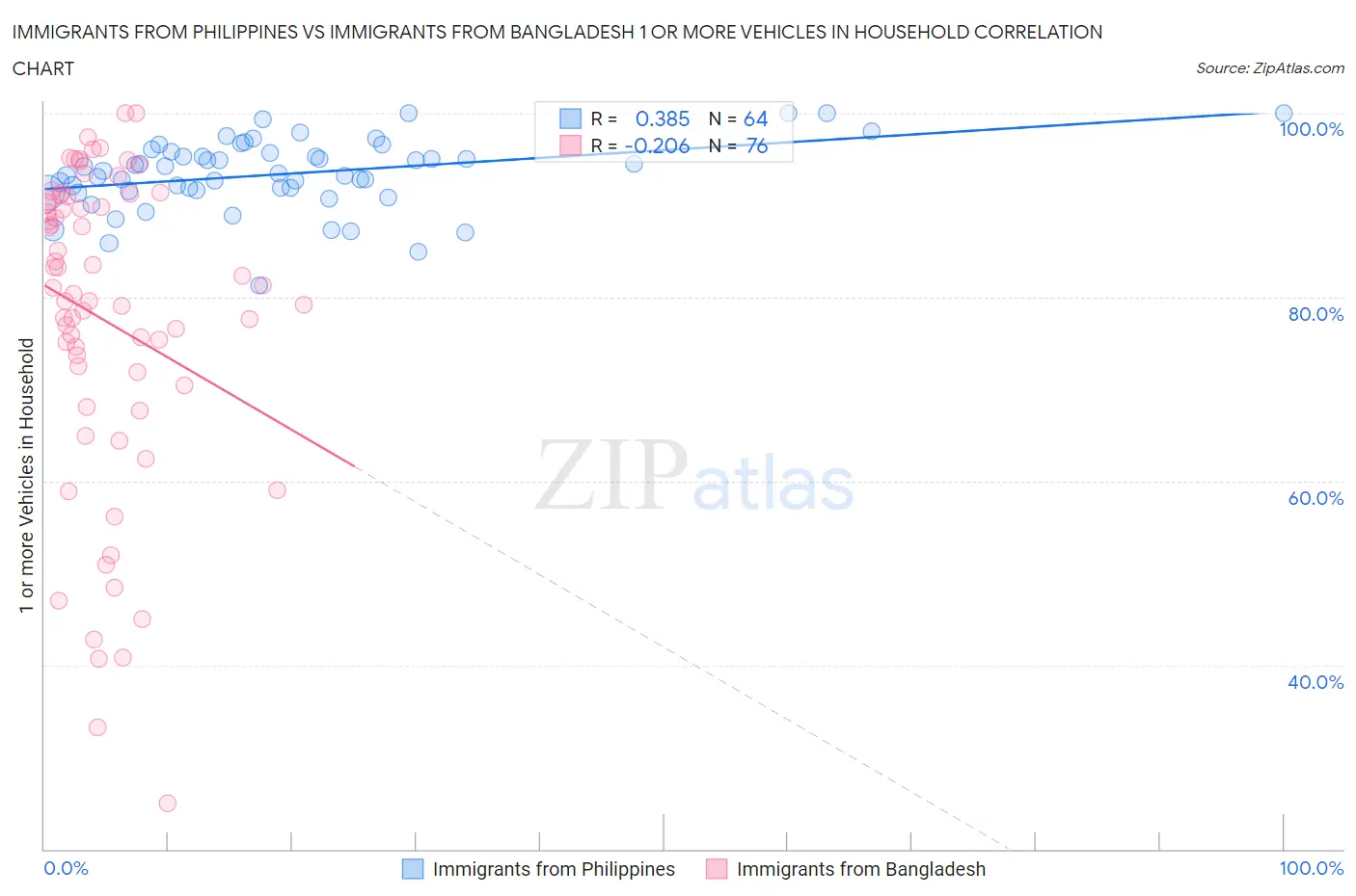 Immigrants from Philippines vs Immigrants from Bangladesh 1 or more Vehicles in Household