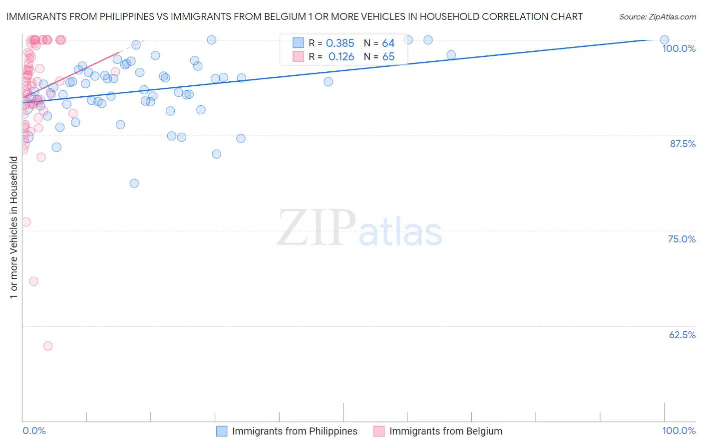Immigrants from Philippines vs Immigrants from Belgium 1 or more Vehicles in Household