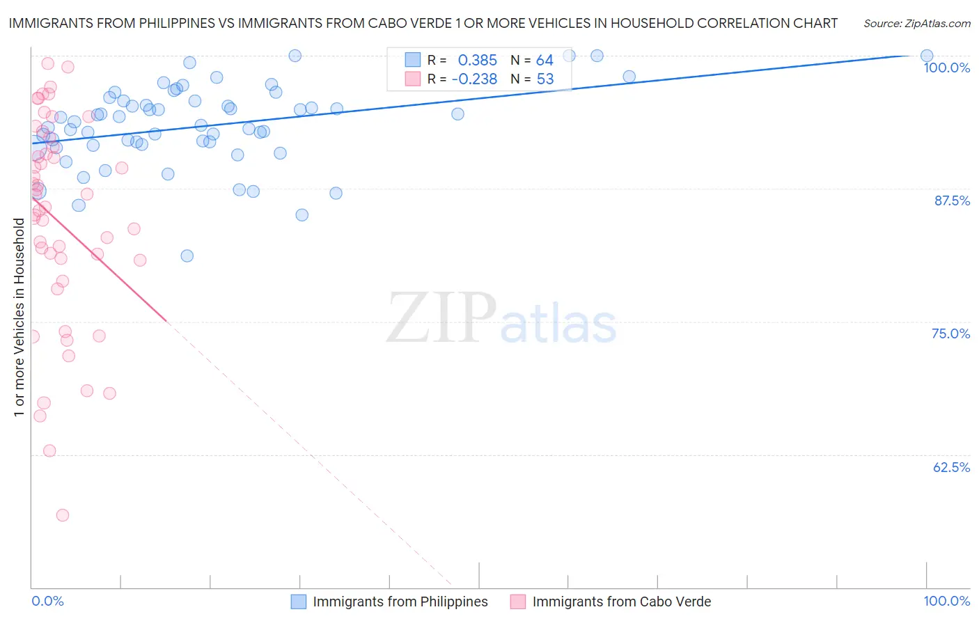 Immigrants from Philippines vs Immigrants from Cabo Verde 1 or more Vehicles in Household