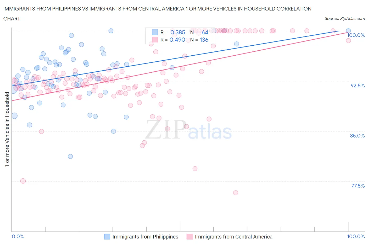 Immigrants from Philippines vs Immigrants from Central America 1 or more Vehicles in Household