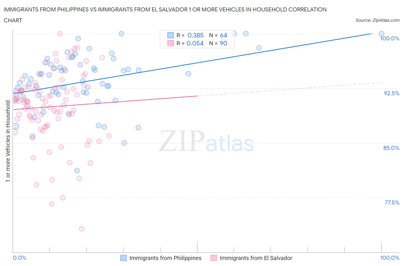 Immigrants from Philippines vs Immigrants from El Salvador 1 or more Vehicles in Household