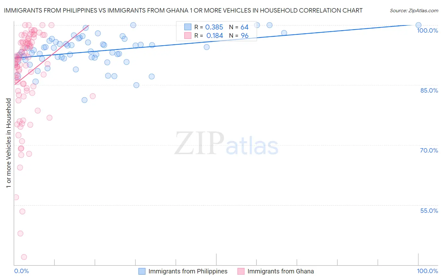 Immigrants from Philippines vs Immigrants from Ghana 1 or more Vehicles in Household