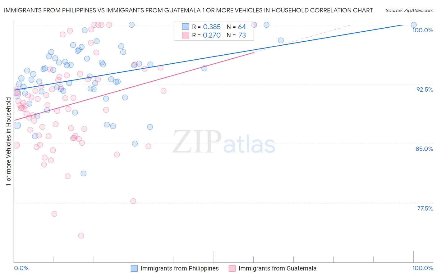 Immigrants from Philippines vs Immigrants from Guatemala 1 or more Vehicles in Household
