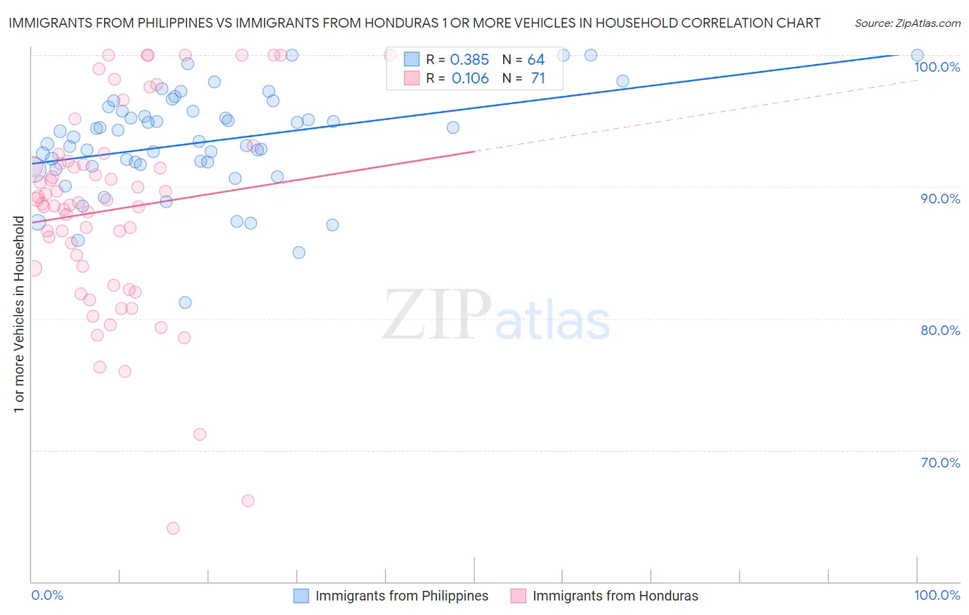 Immigrants from Philippines vs Immigrants from Honduras 1 or more Vehicles in Household