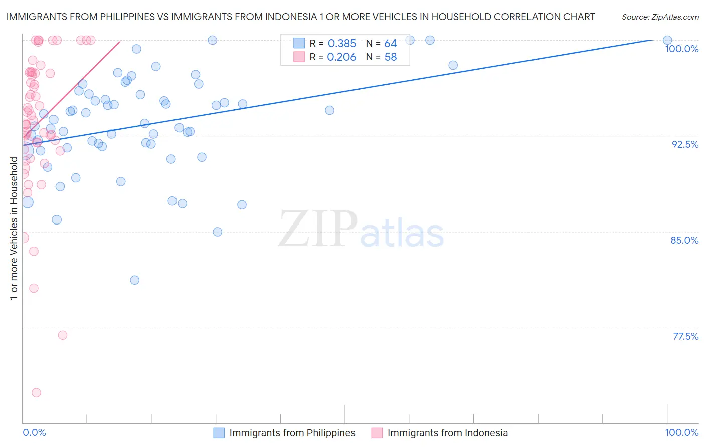 Immigrants from Philippines vs Immigrants from Indonesia 1 or more Vehicles in Household