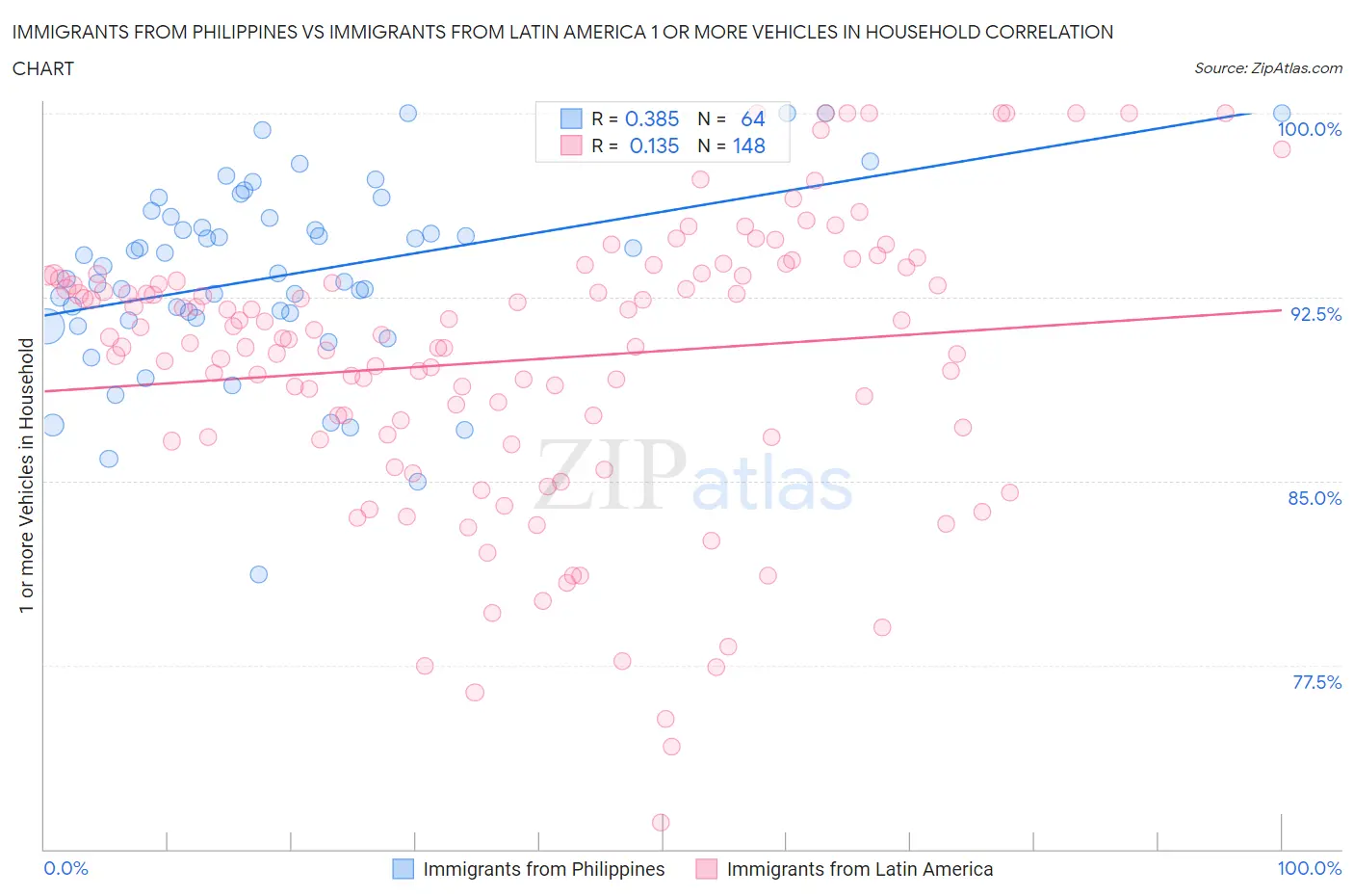 Immigrants from Philippines vs Immigrants from Latin America 1 or more Vehicles in Household