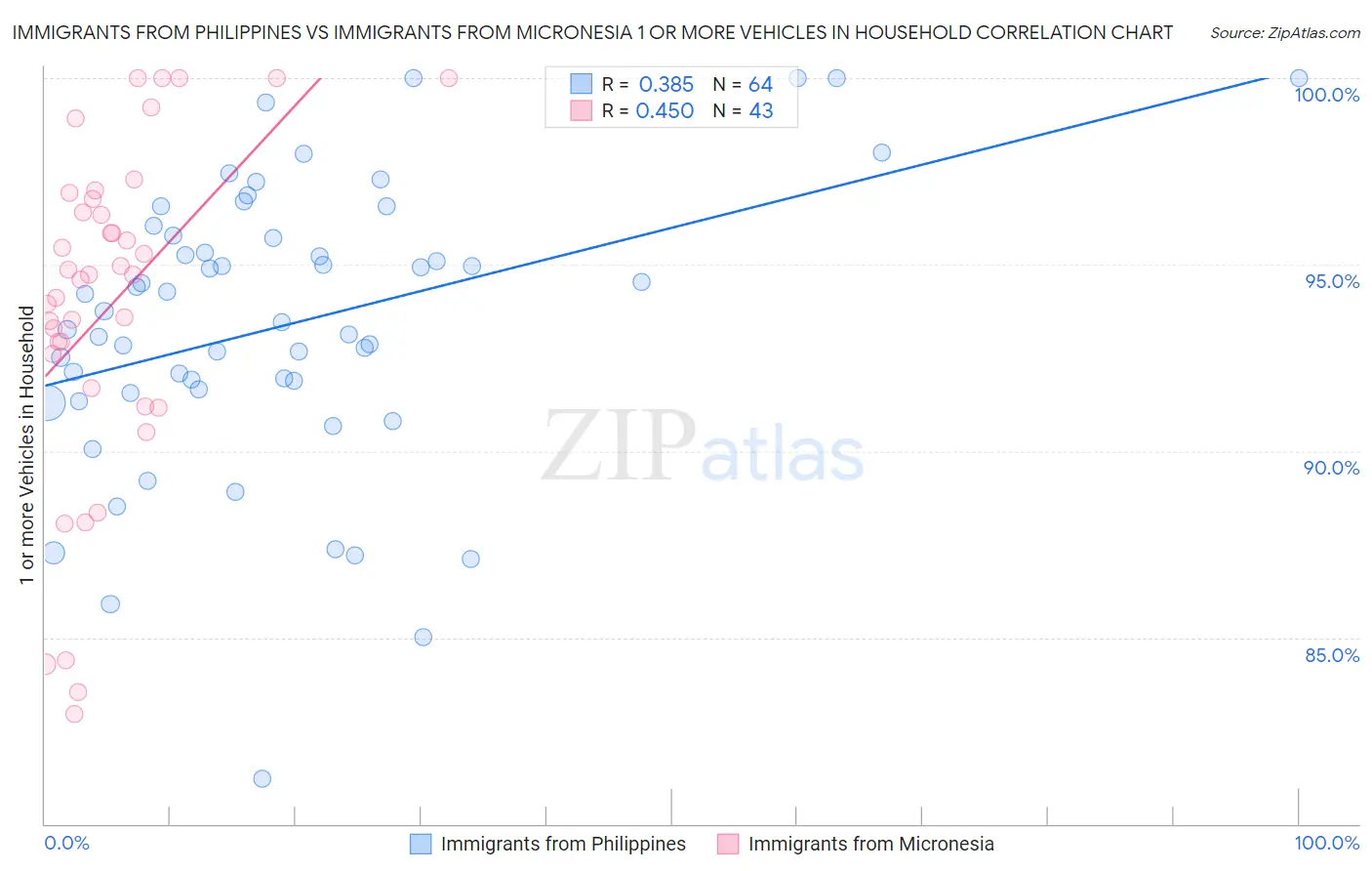 Immigrants from Philippines vs Immigrants from Micronesia 1 or more Vehicles in Household