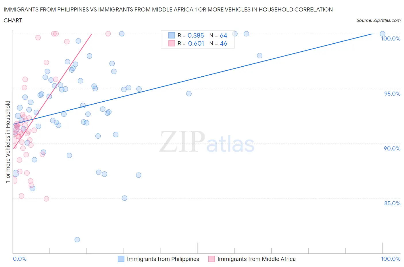 Immigrants from Philippines vs Immigrants from Middle Africa 1 or more Vehicles in Household