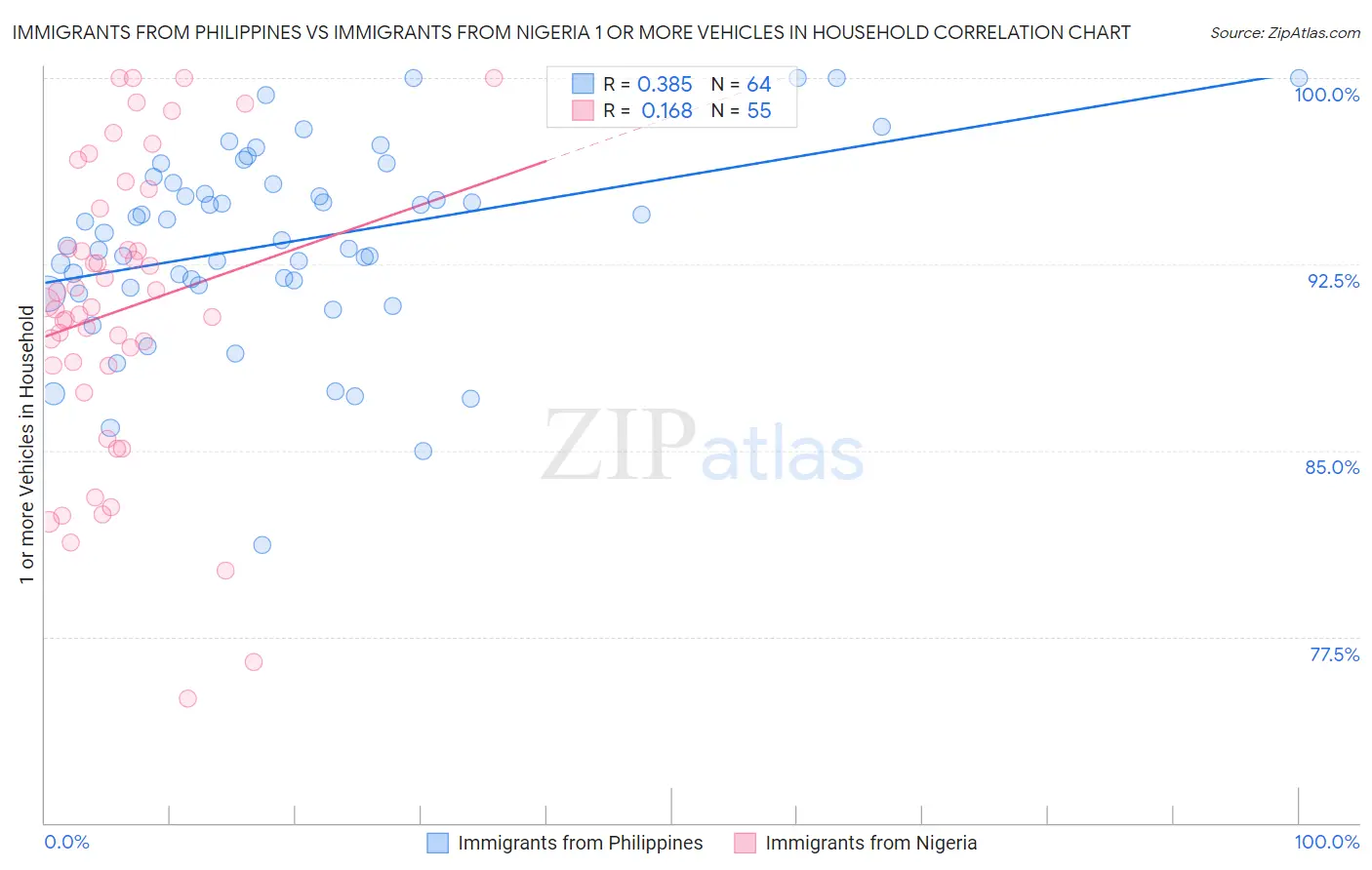 Immigrants from Philippines vs Immigrants from Nigeria 1 or more Vehicles in Household