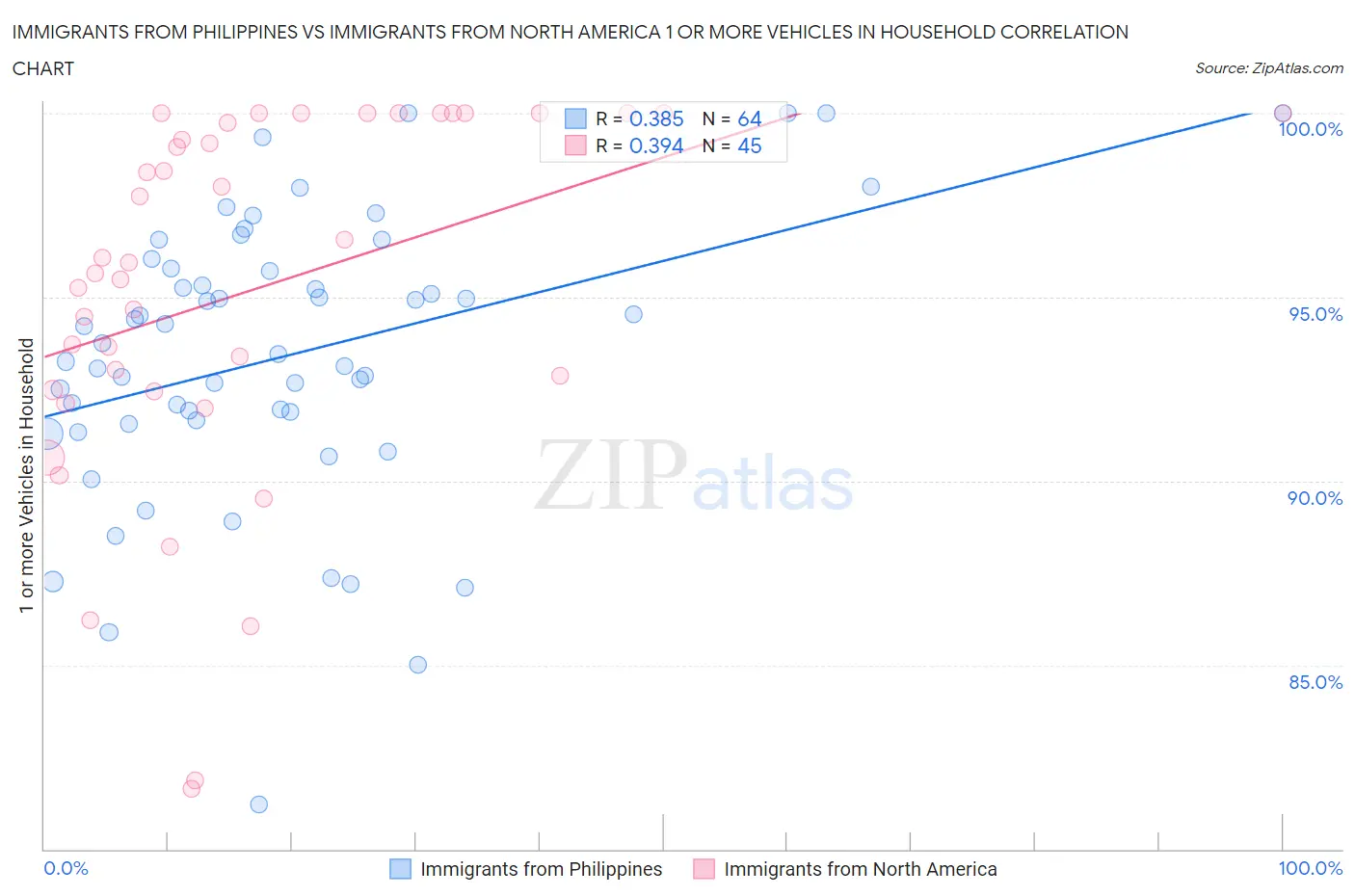 Immigrants from Philippines vs Immigrants from North America 1 or more Vehicles in Household