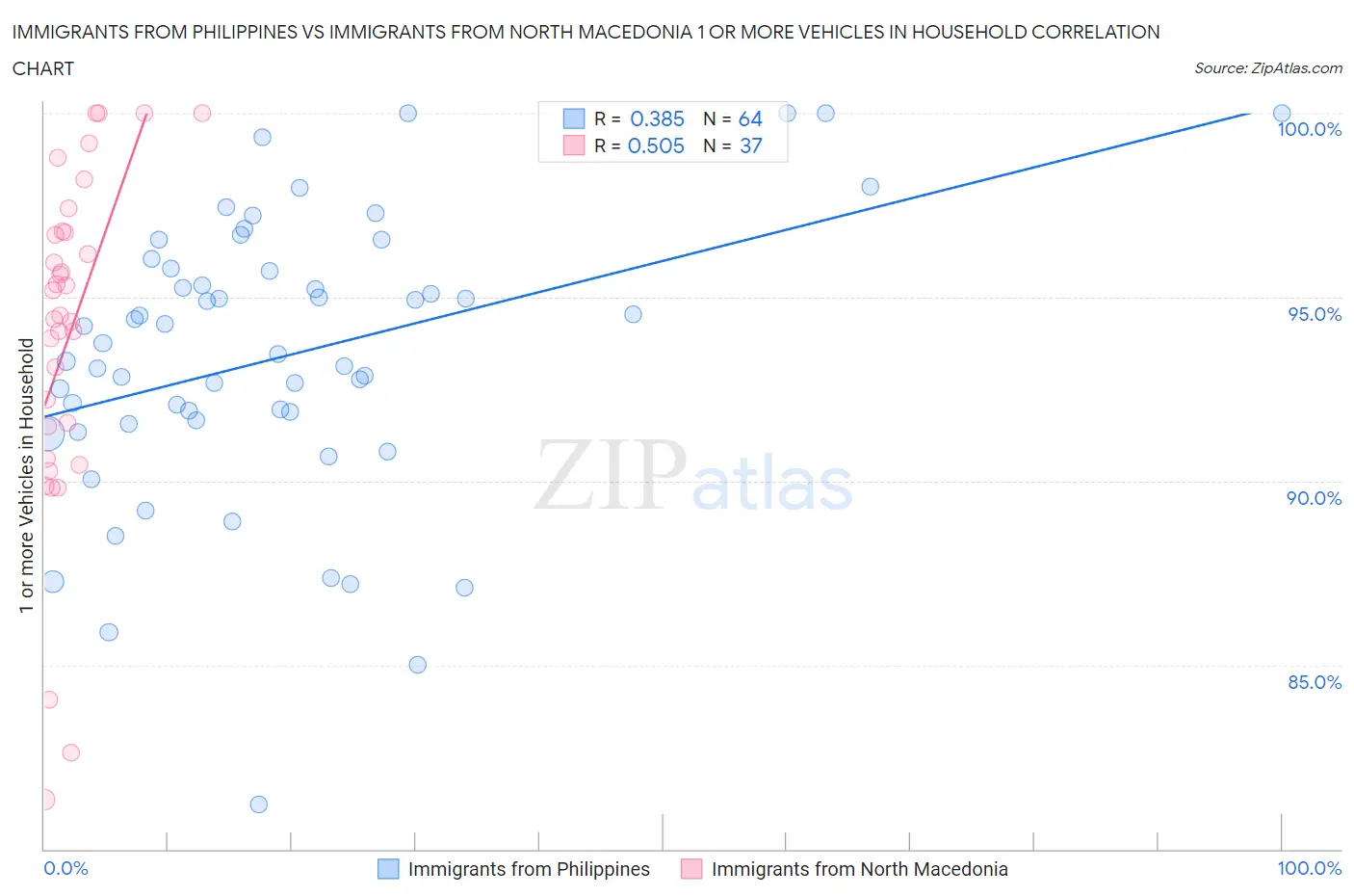 Immigrants from Philippines vs Immigrants from North Macedonia 1 or more Vehicles in Household