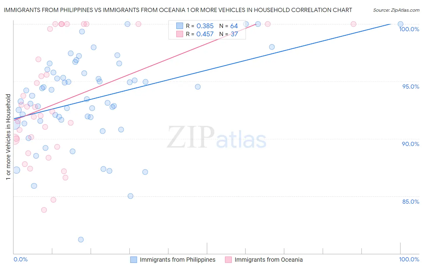 Immigrants from Philippines vs Immigrants from Oceania 1 or more Vehicles in Household