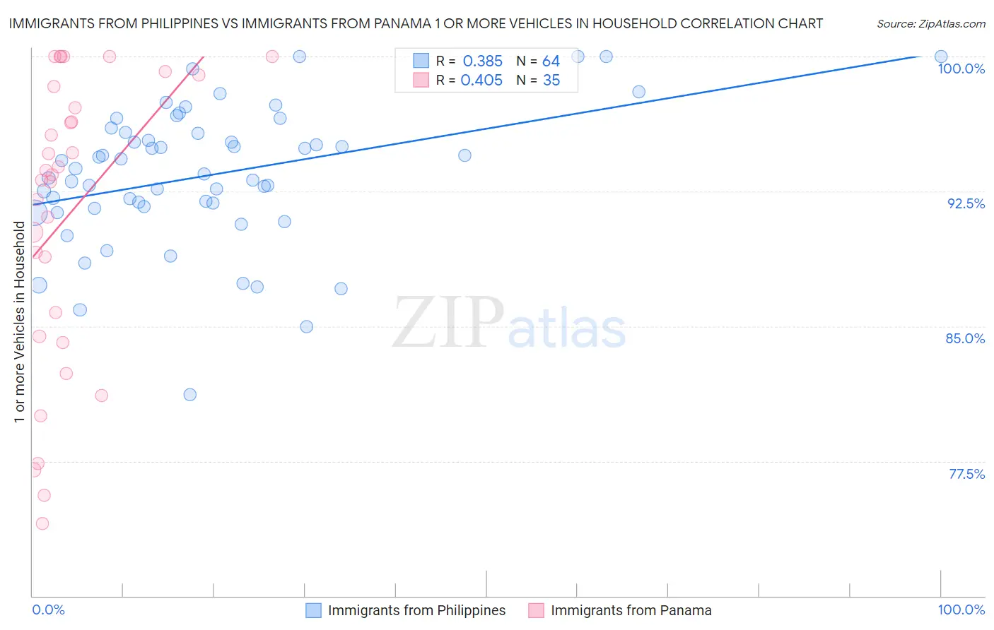 Immigrants from Philippines vs Immigrants from Panama 1 or more Vehicles in Household