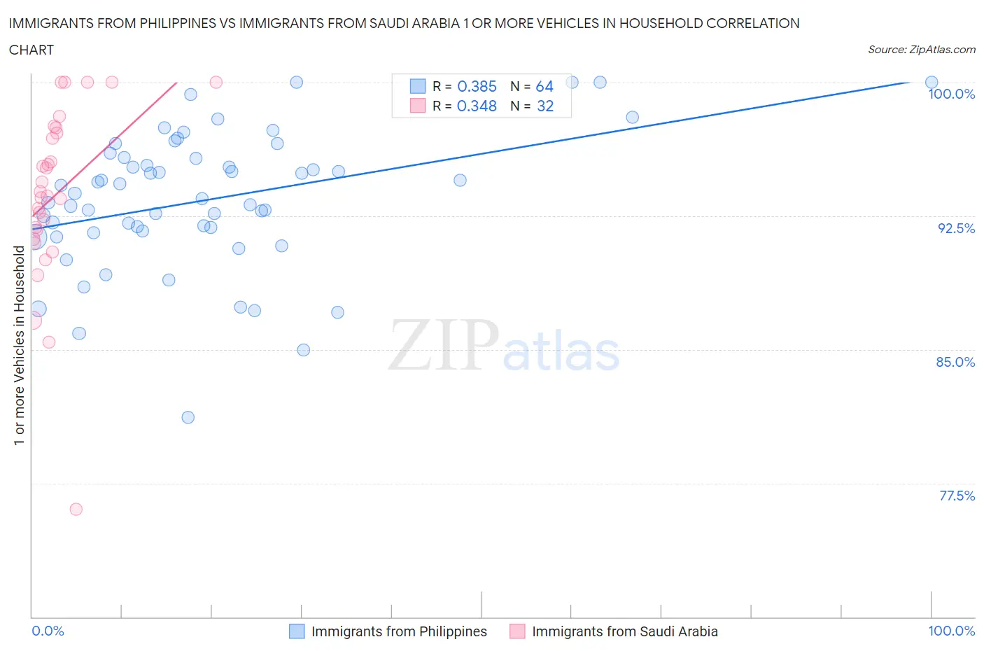 Immigrants from Philippines vs Immigrants from Saudi Arabia 1 or more Vehicles in Household