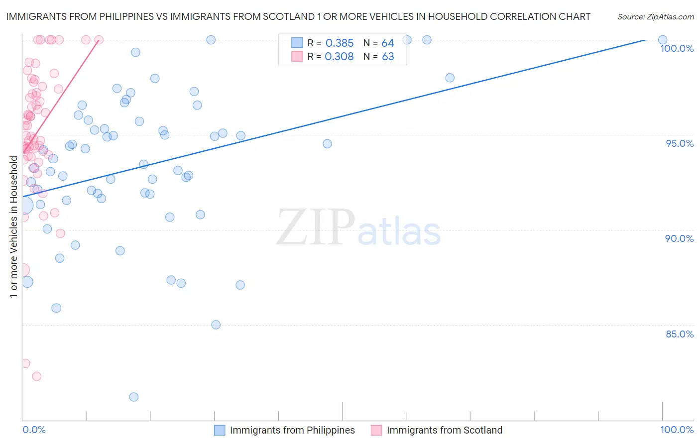 Immigrants from Philippines vs Immigrants from Scotland 1 or more Vehicles in Household