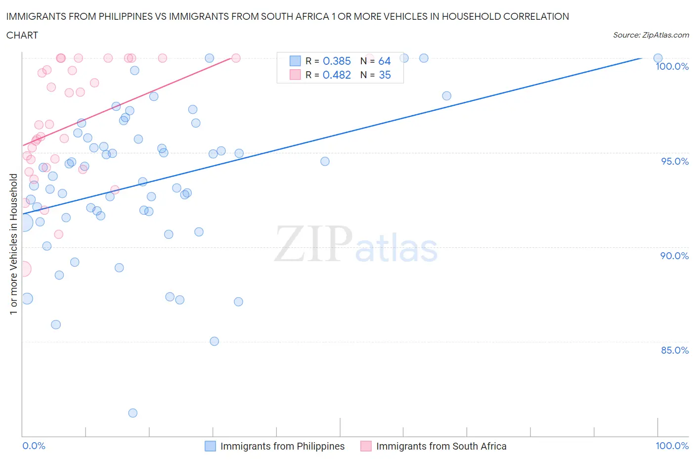 Immigrants from Philippines vs Immigrants from South Africa 1 or more Vehicles in Household