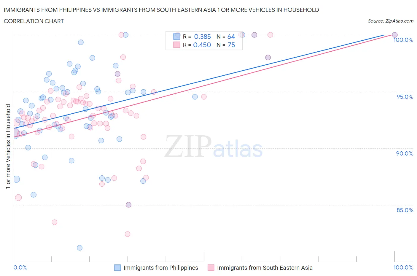 Immigrants from Philippines vs Immigrants from South Eastern Asia 1 or more Vehicles in Household