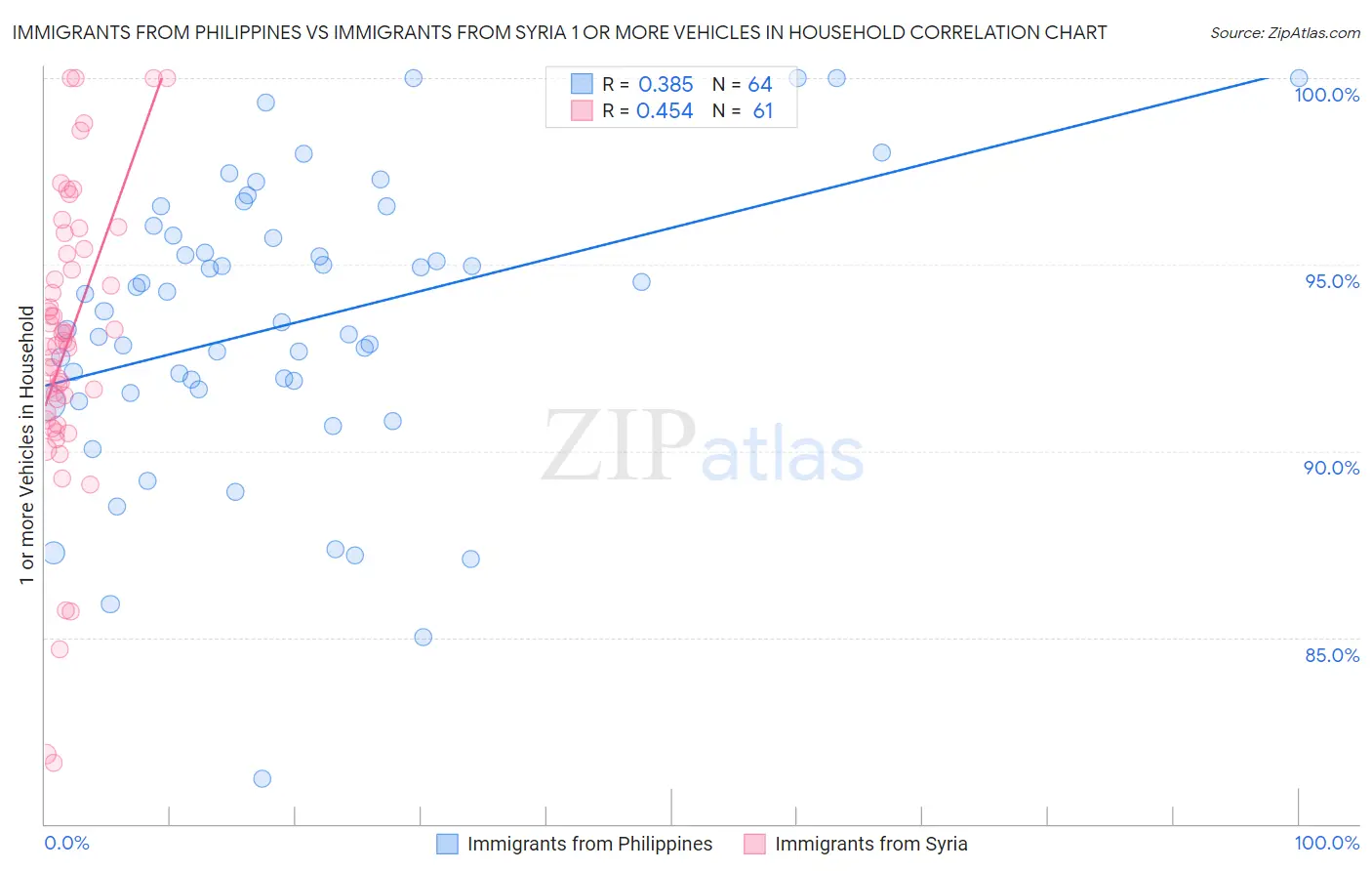 Immigrants from Philippines vs Immigrants from Syria 1 or more Vehicles in Household