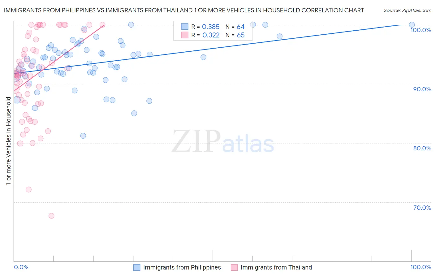 Immigrants from Philippines vs Immigrants from Thailand 1 or more Vehicles in Household