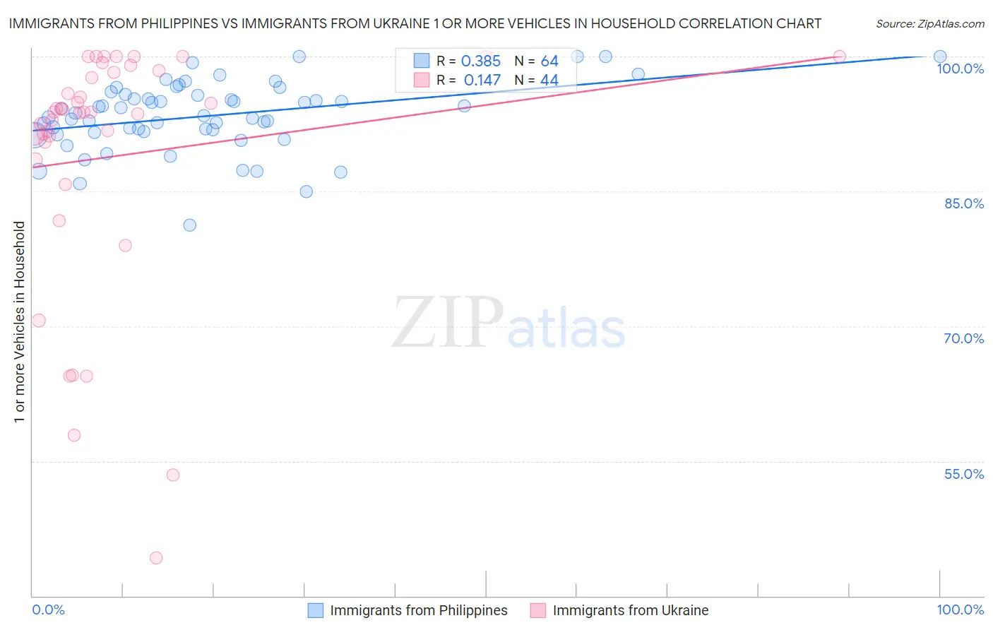 Immigrants from Philippines vs Immigrants from Ukraine 1 or more Vehicles in Household