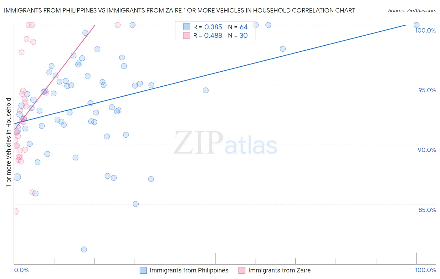Immigrants from Philippines vs Immigrants from Zaire 1 or more Vehicles in Household