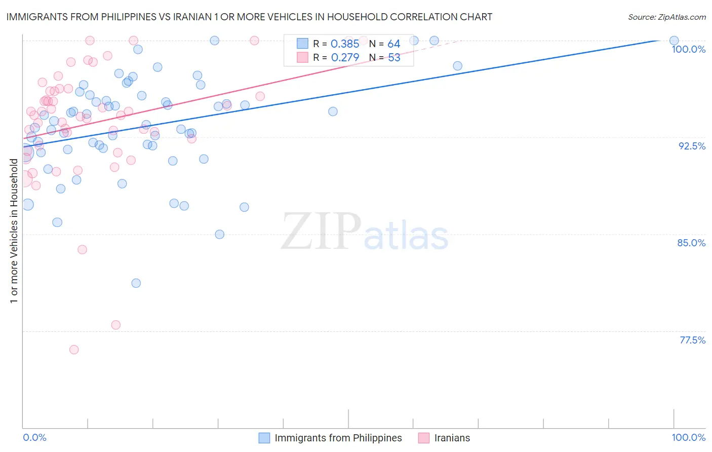 Immigrants from Philippines vs Iranian 1 or more Vehicles in Household