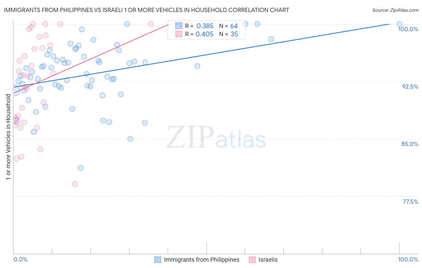 Immigrants from Philippines vs Israeli 1 or more Vehicles in Household